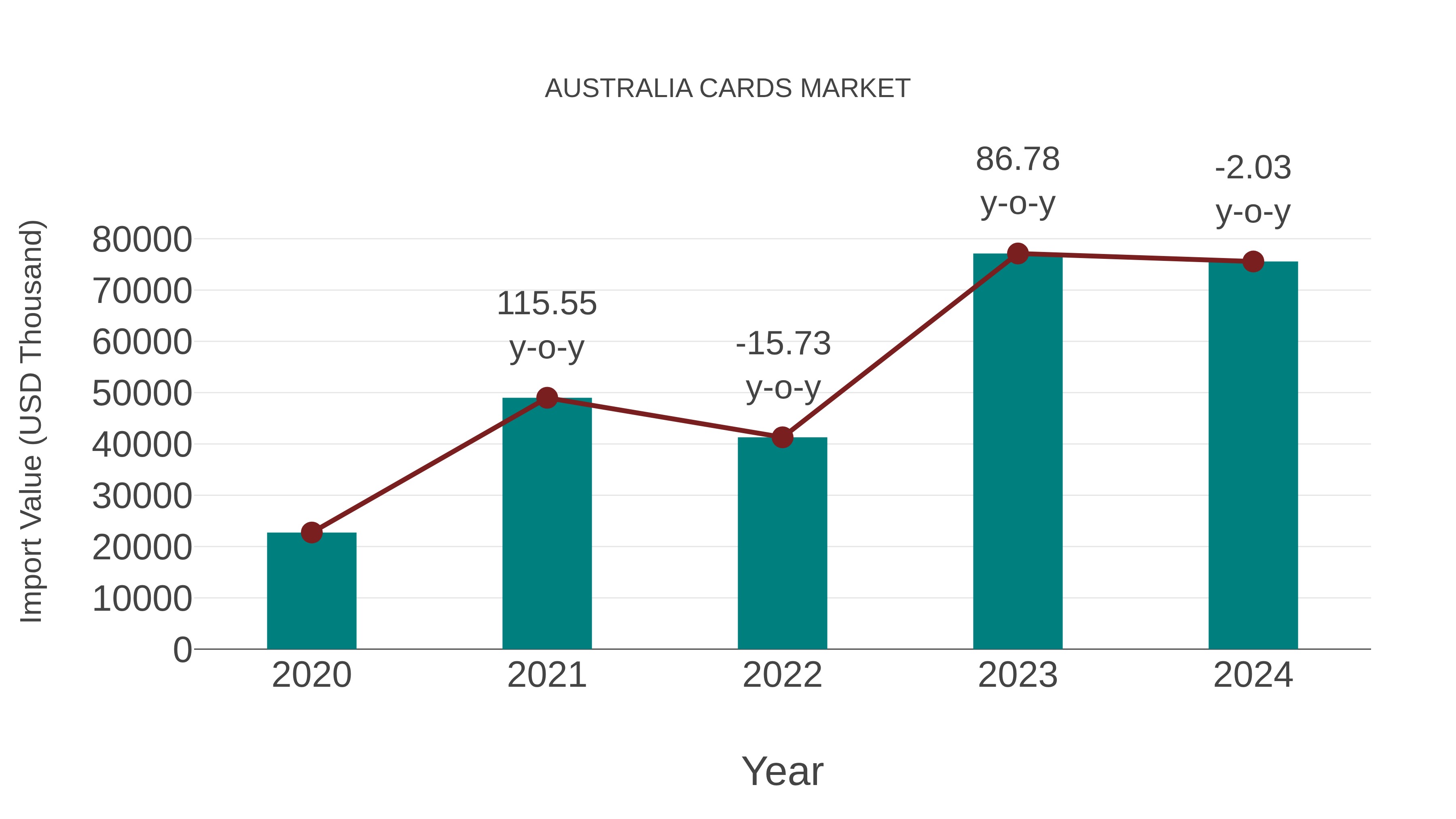  Australia Cards Market: Import Trend Analysis