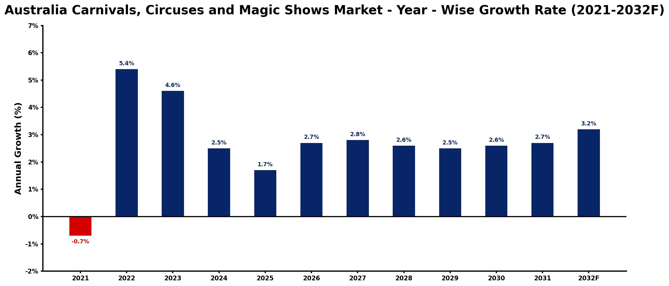 Australia Carnivals, Circuses and Magic Shows Market Year-wise Growth Rate and Key Drivers