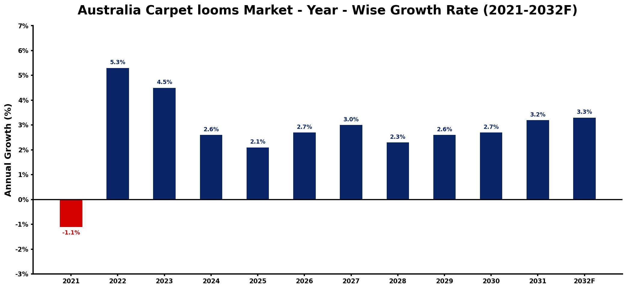 Australia Carpet looms Market Year-wise Growth Rate and Key Drivers
