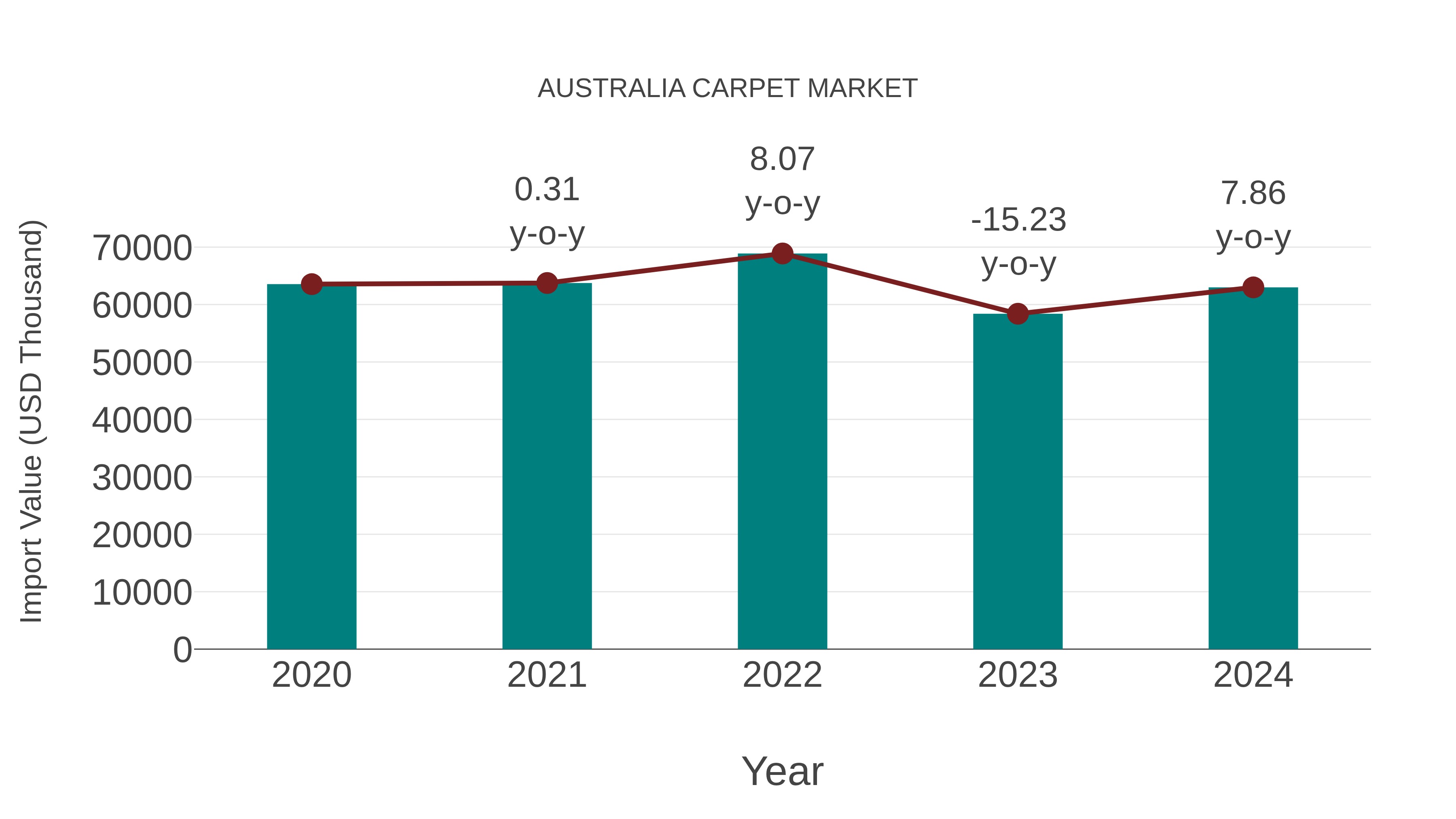  Australia Carpet Market: Import Trend Analysis