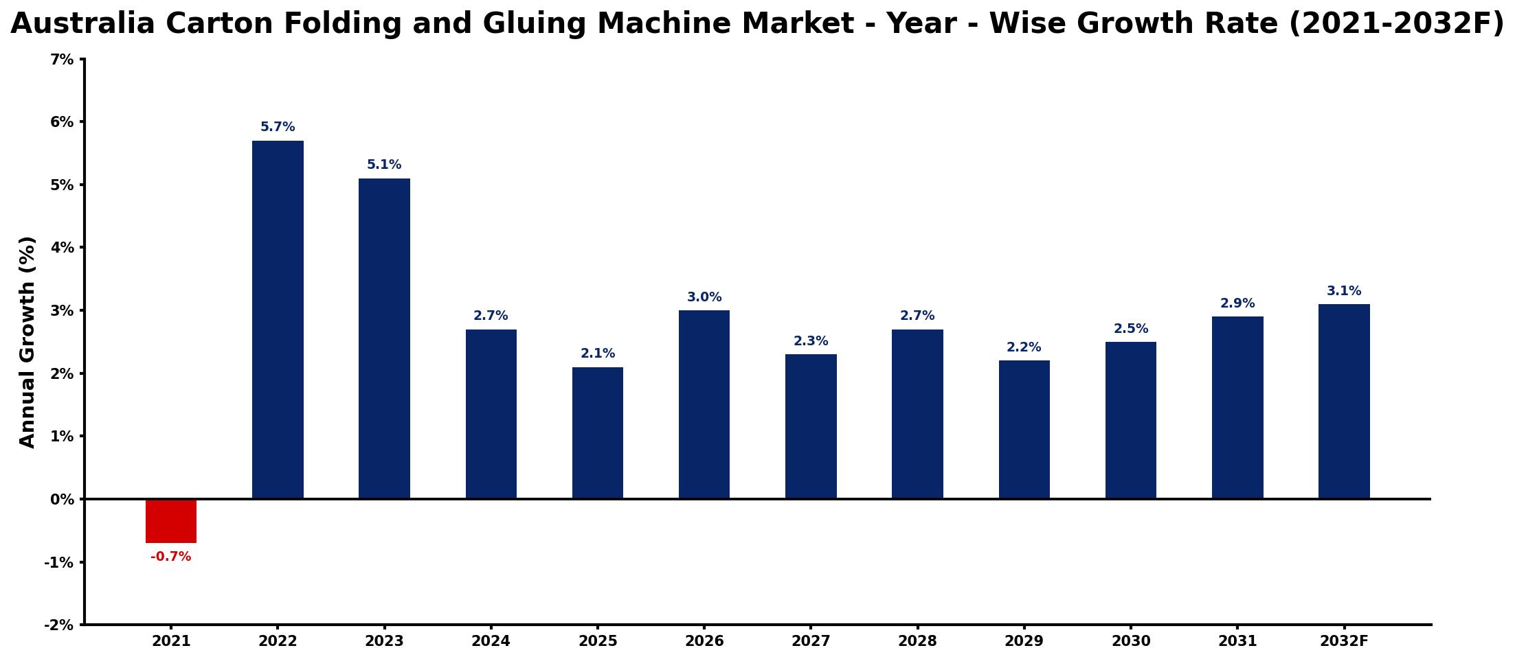Australia Carton Folding and Gluing Machine Market Year-wise Growth Rate and Key Drivers