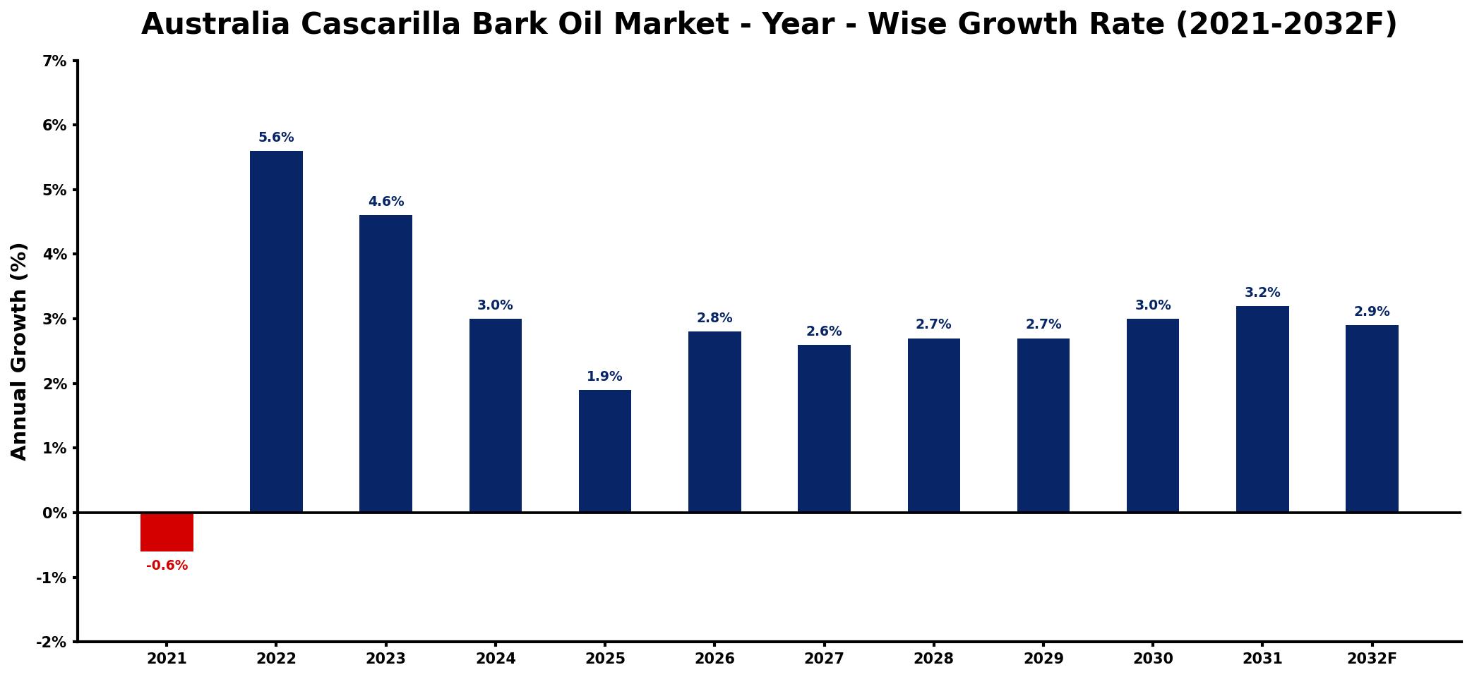 Australia Cascarilla Bark Oil Market Year-wise Growth Rate and Key Drivers
