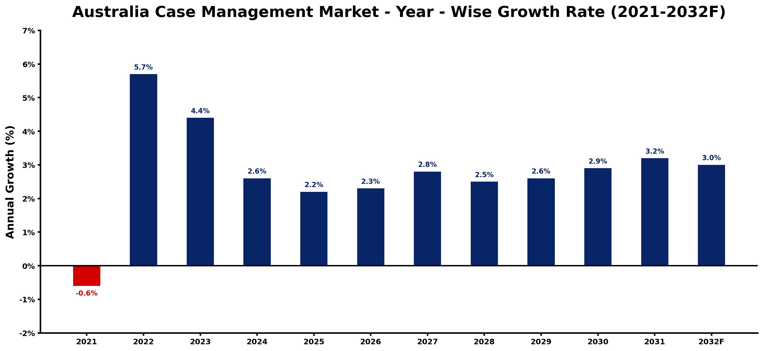 Australia Case Management Market Year-wise Growth Rate and Key Drivers