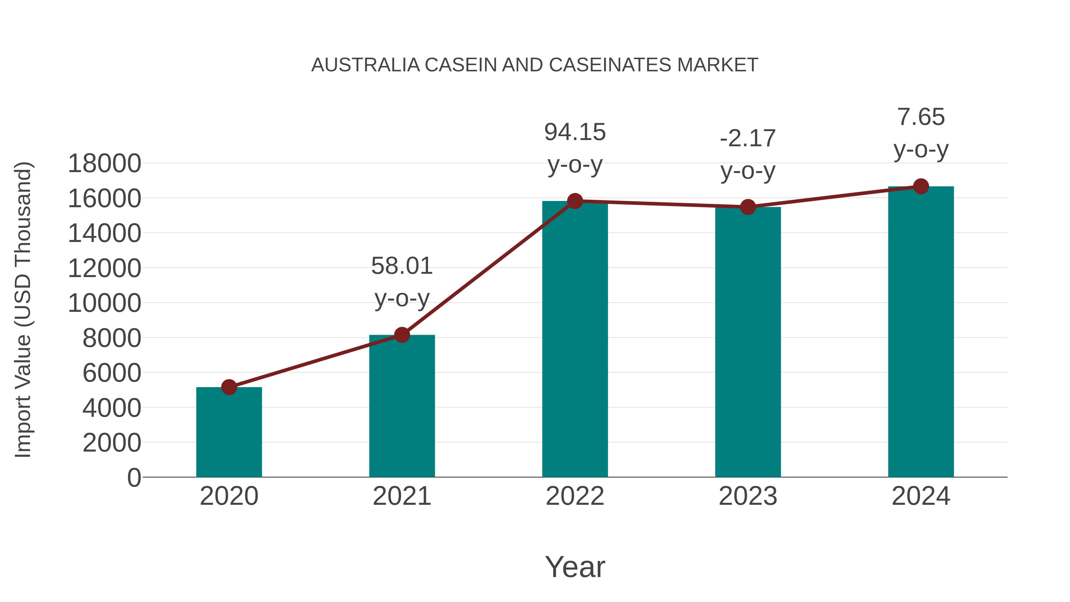 Australia Casein and Caseinates Market: Import Trend Analysis