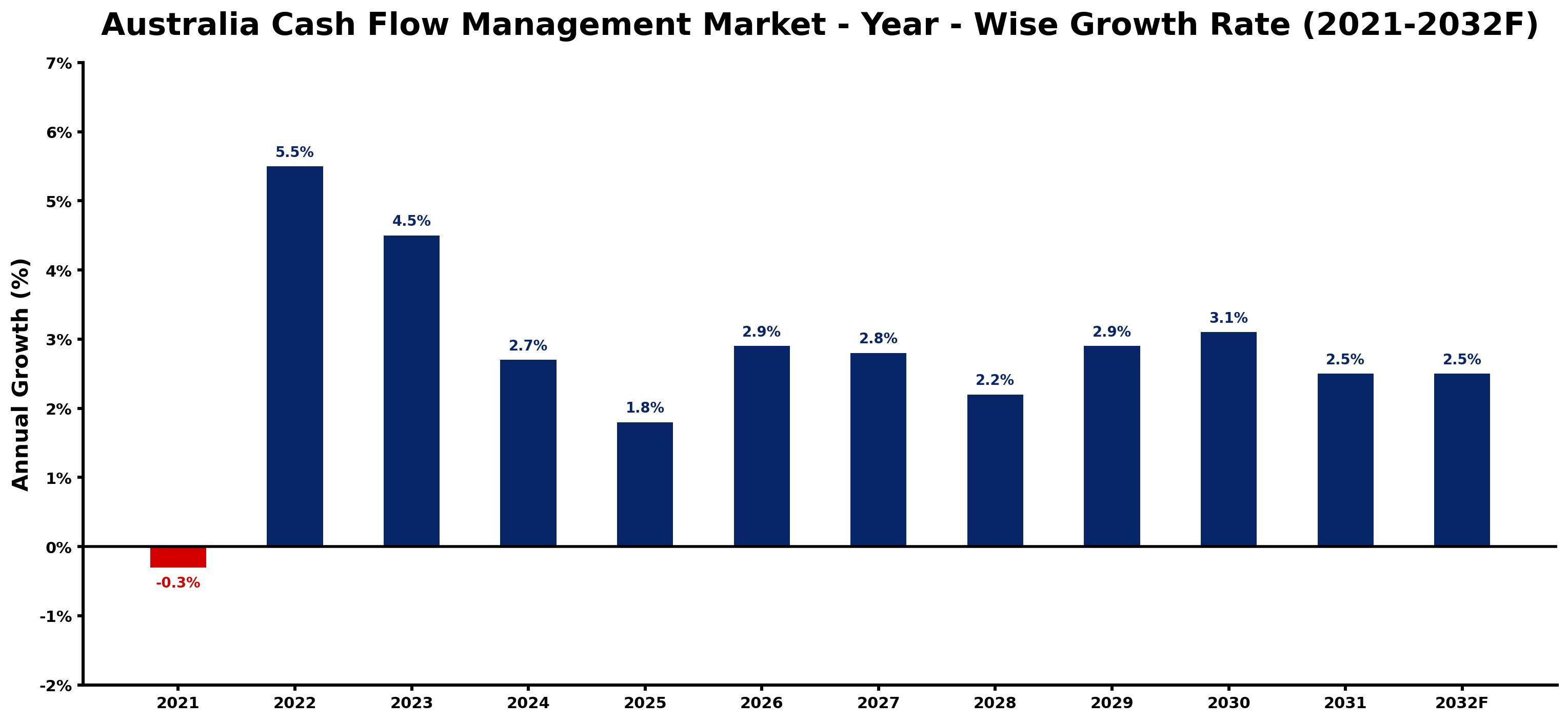 Australia Cash Flow Management Market Year-wise Growth Rate and Key Drivers