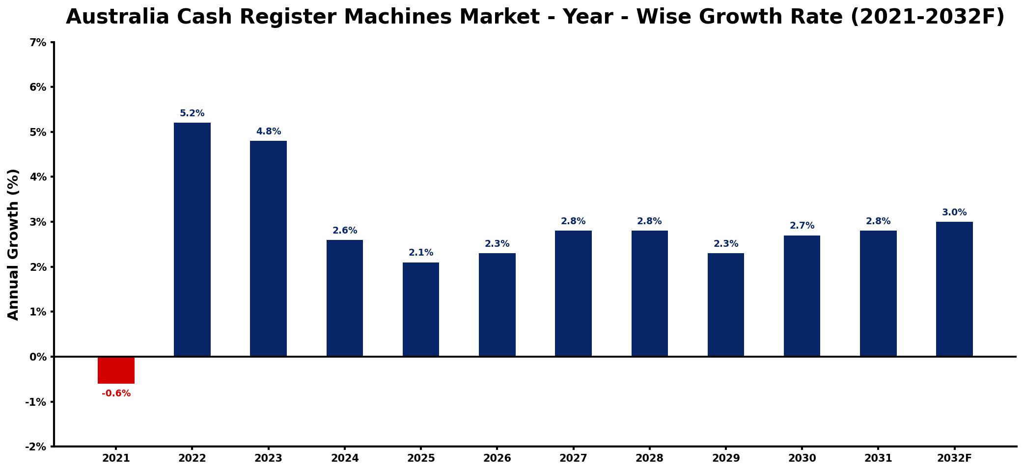 Australia Cash Register Machines Market Year-wise Growth Rate and Key Drivers