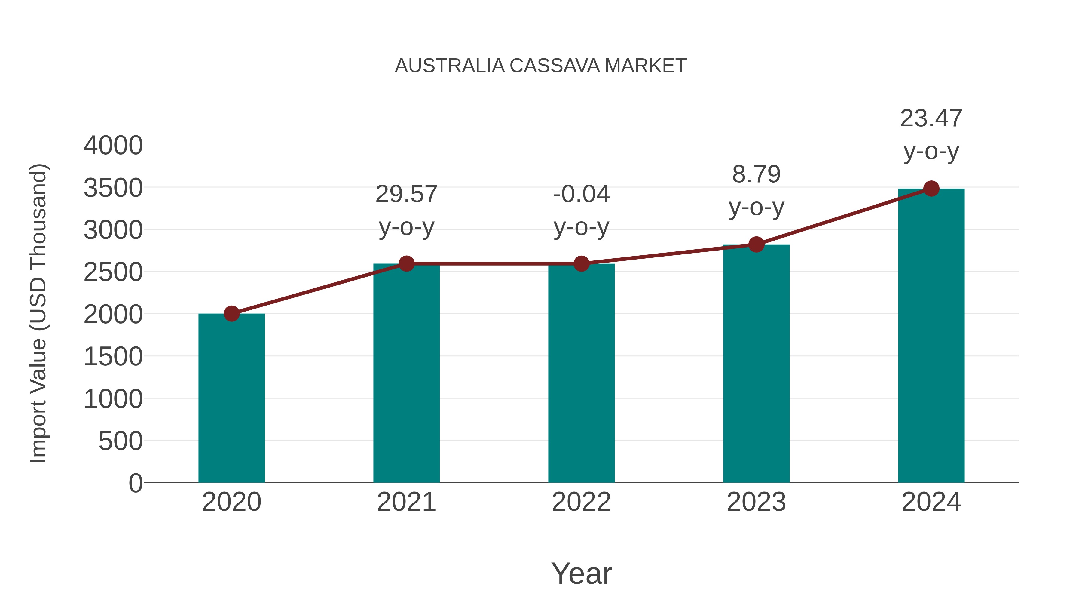  Australia Cassava Market: Import Trend Analysis