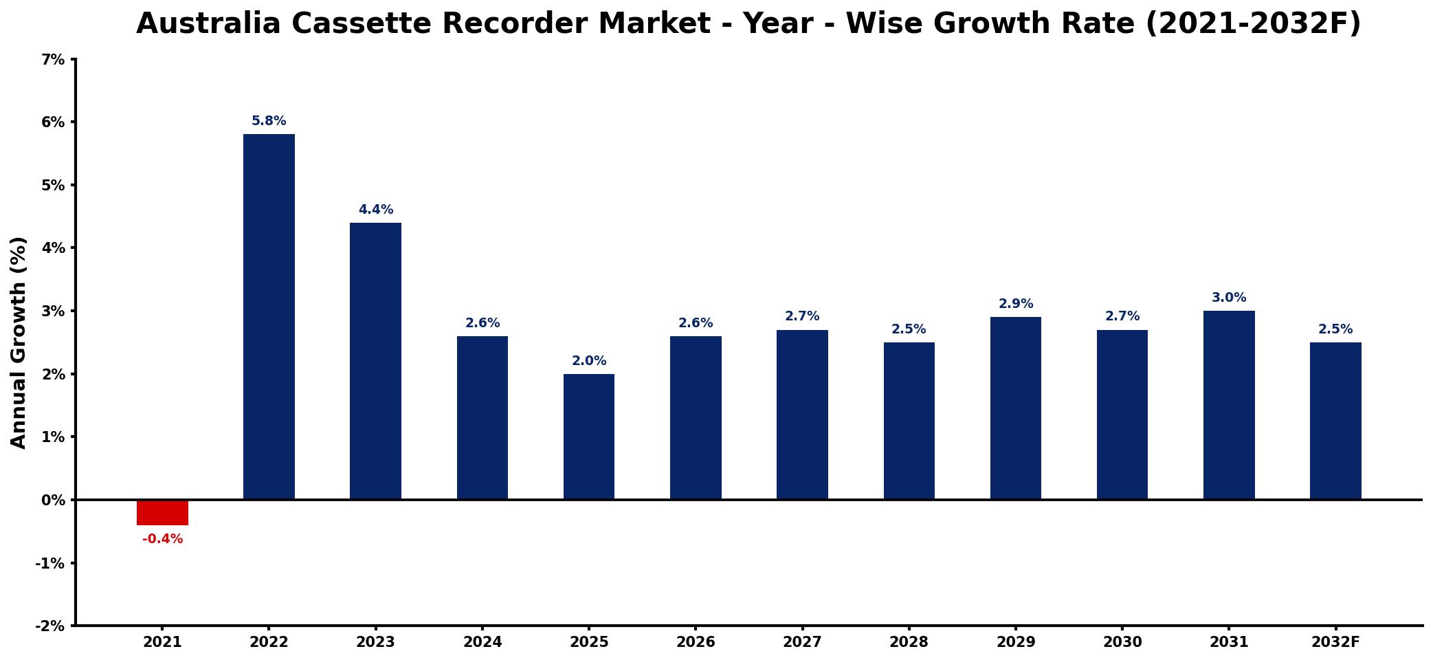 Australia Cassette Recorder Market Year-wise Growth Rate and Key Drivers