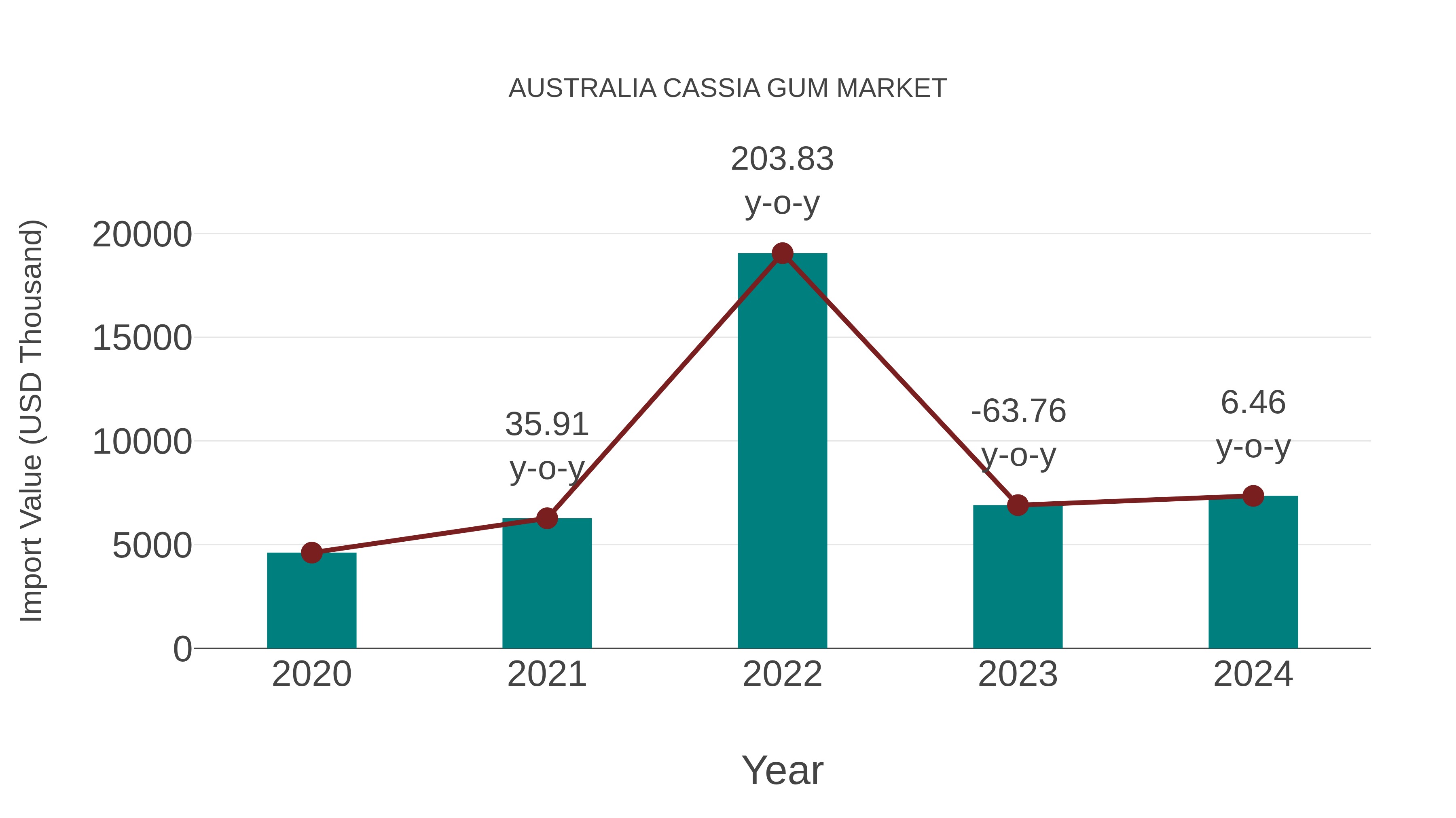  Australia Cassia Gum Market: Import Trend Analysis