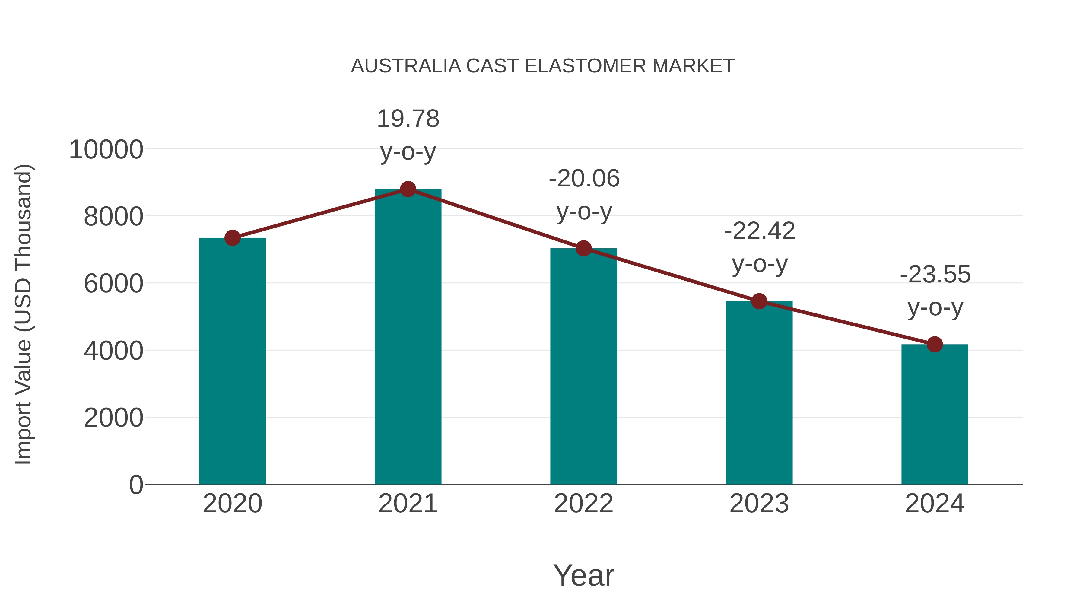  Australia Cast Elastomer Market: Import Trend Analysis