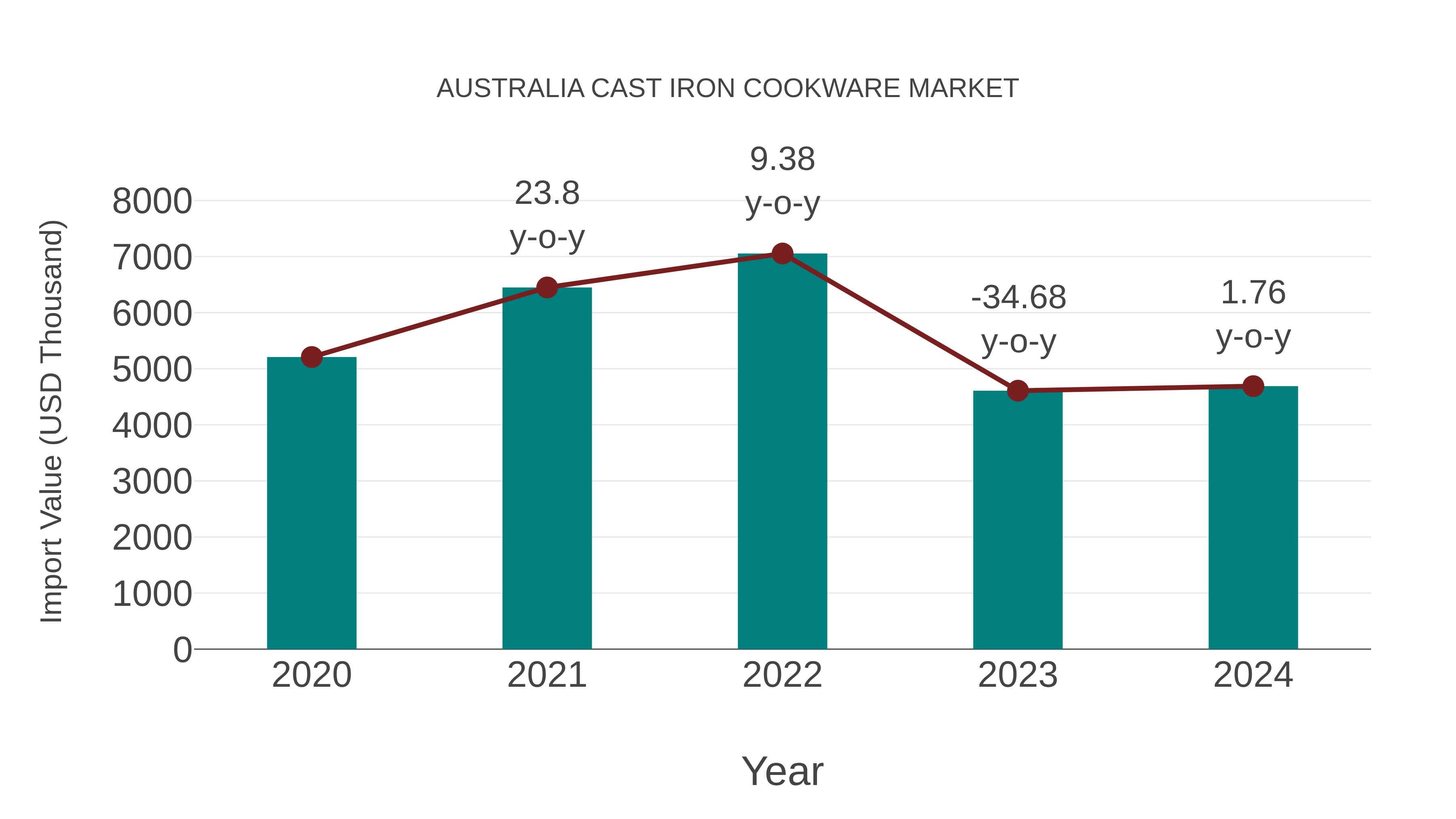 Australia Cast Iron Cookware Market: Import Trend Analysis