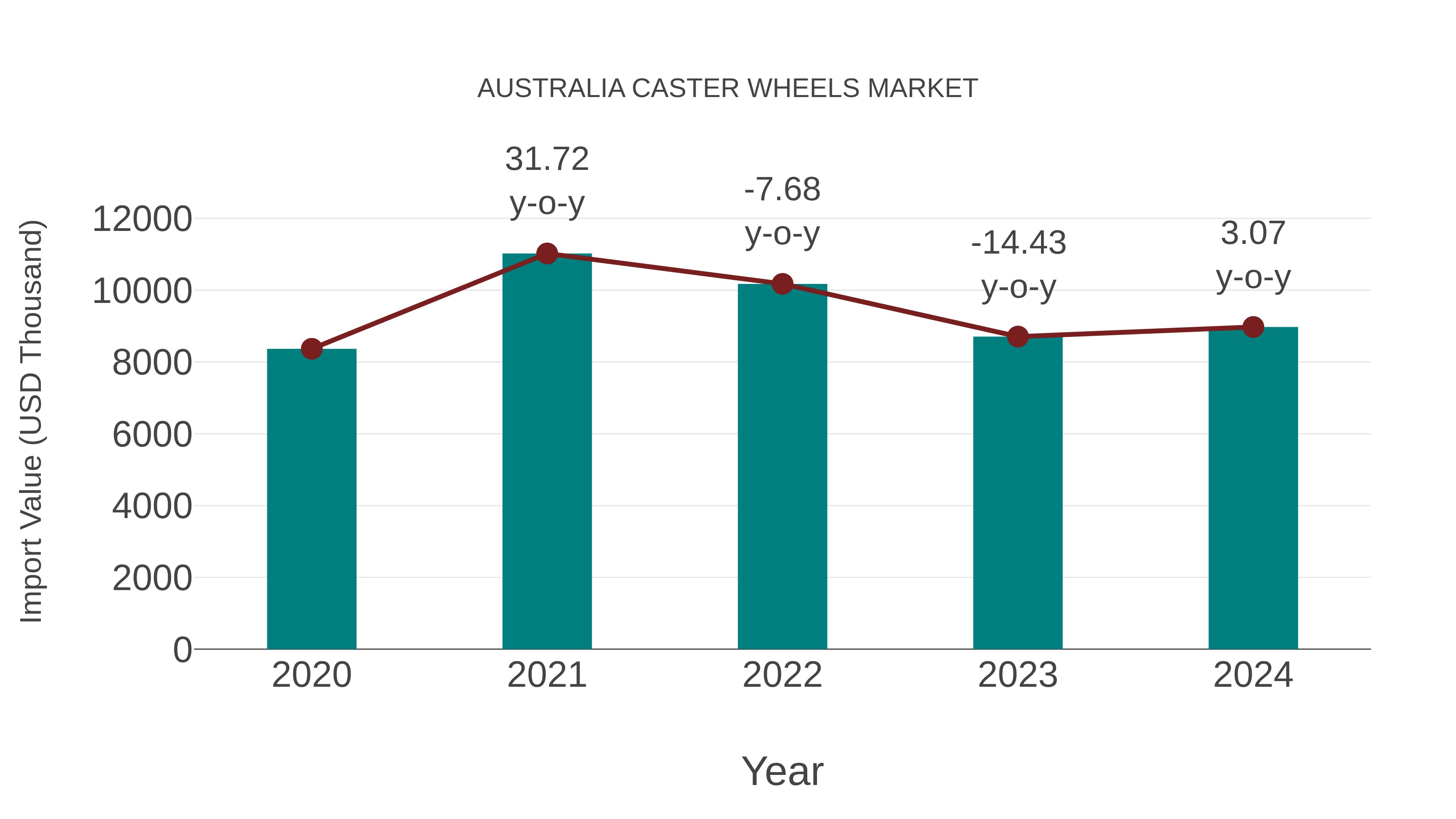  Australia Caster Wheels Market: Import Trend Analysis