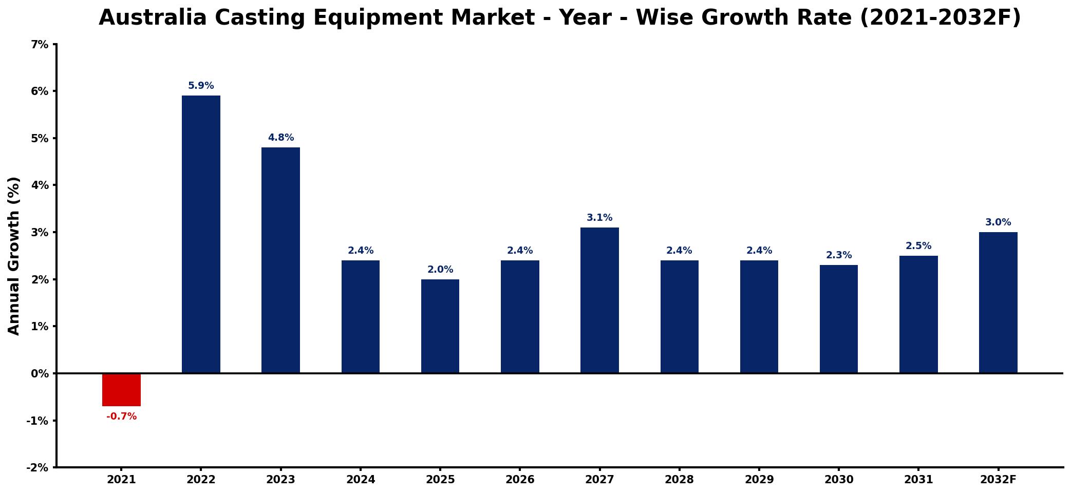 Australia Casting Equipment Market Year-wise Growth Rate and Key Drivers