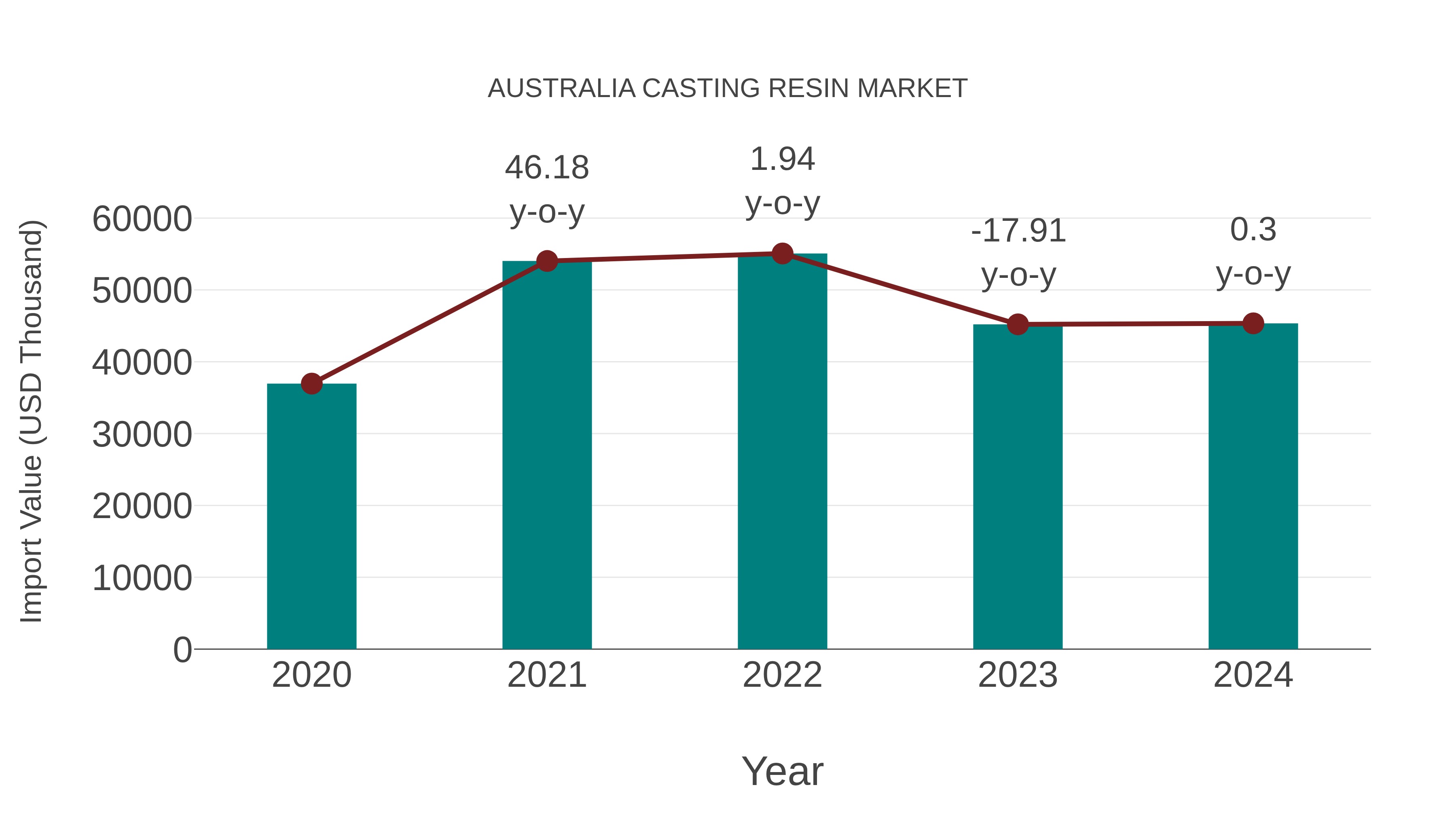  Australia Casting Resin Market: Import Trend Analysis