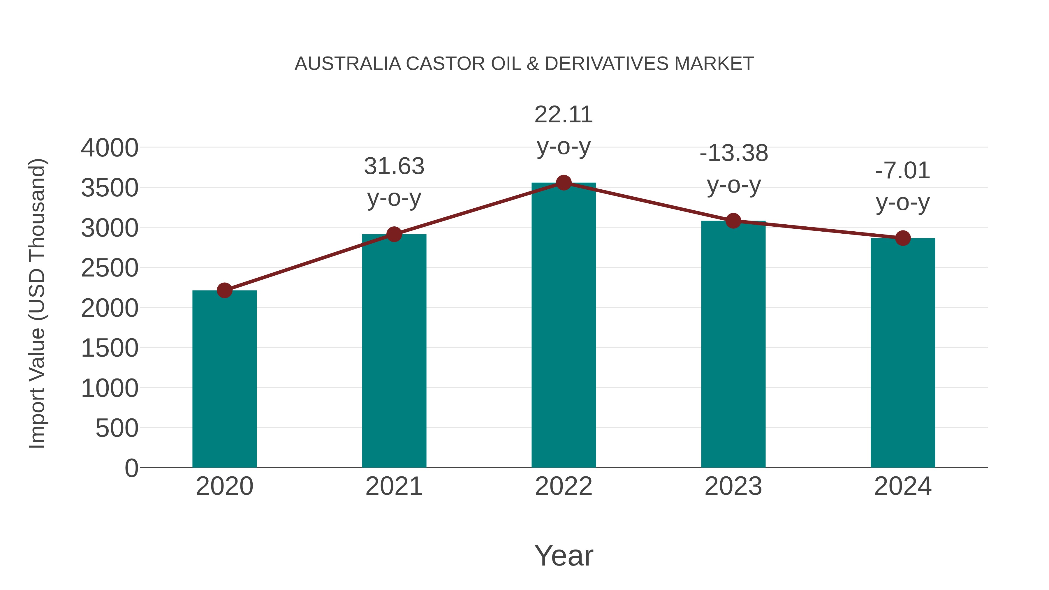  Australia Castor Oil & Derivatives Market: Import Trend Analysis