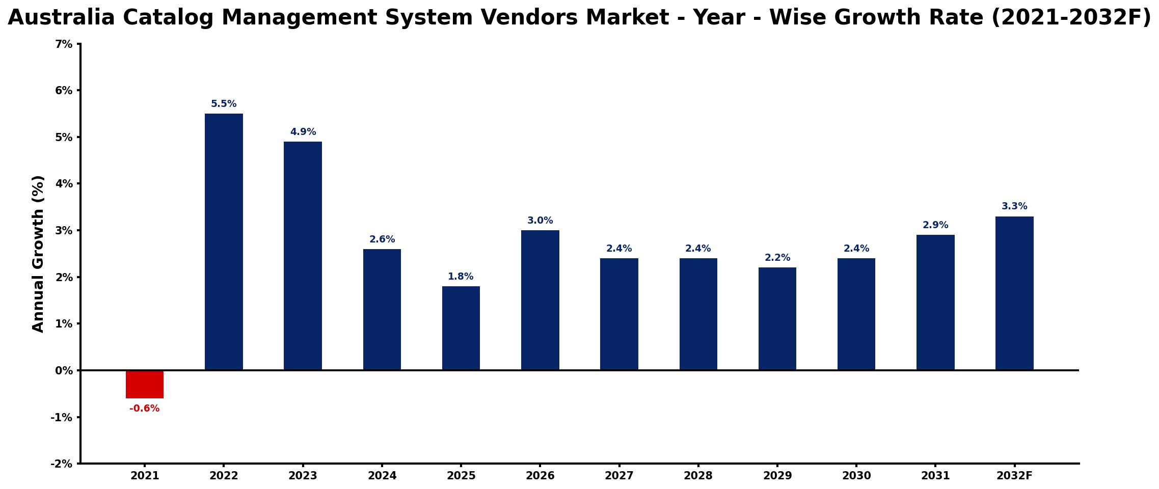 Australia Catalog Management System Vendors Market Year-wise Growth Rate and Key Drivers