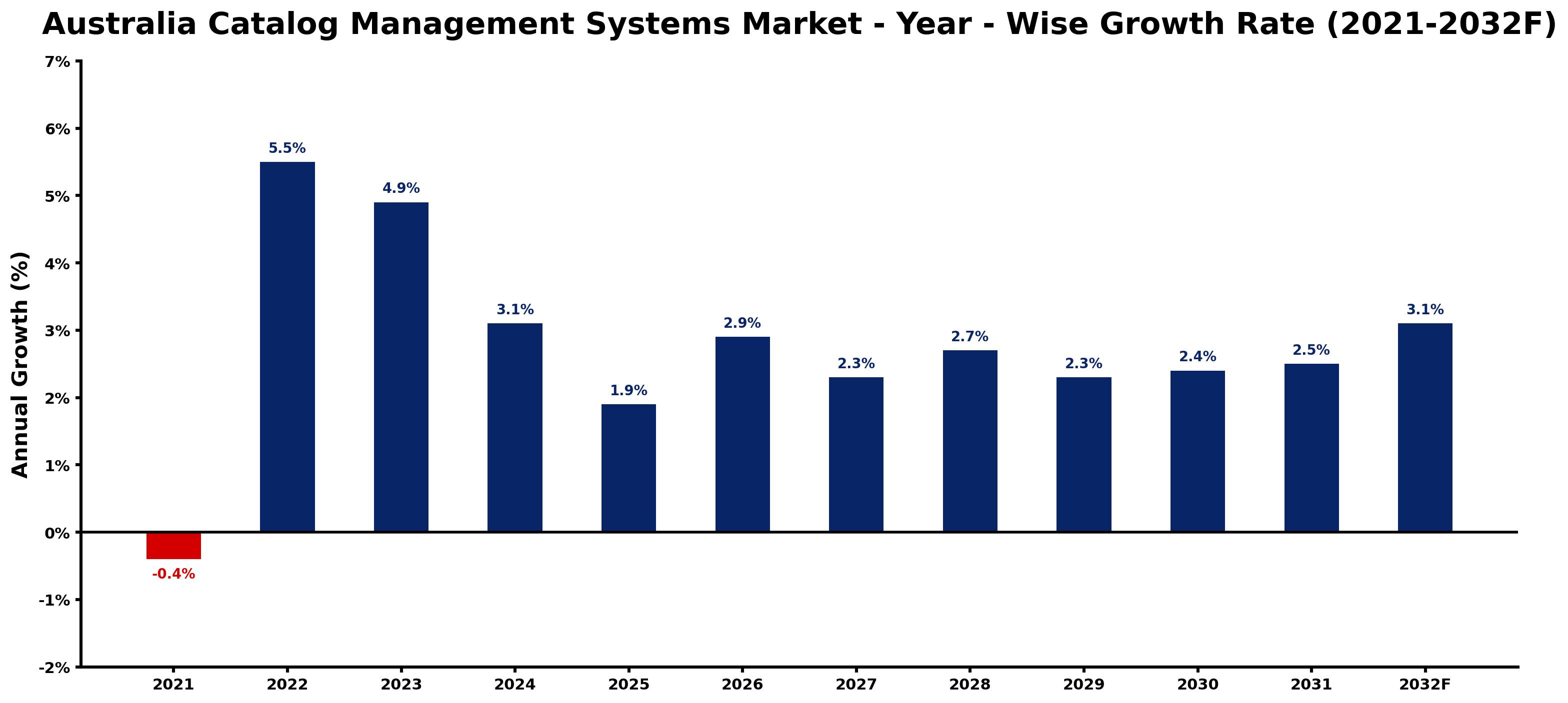 Australia Catalog Management Systems Market Year-wise Growth Rate and Key Drivers
