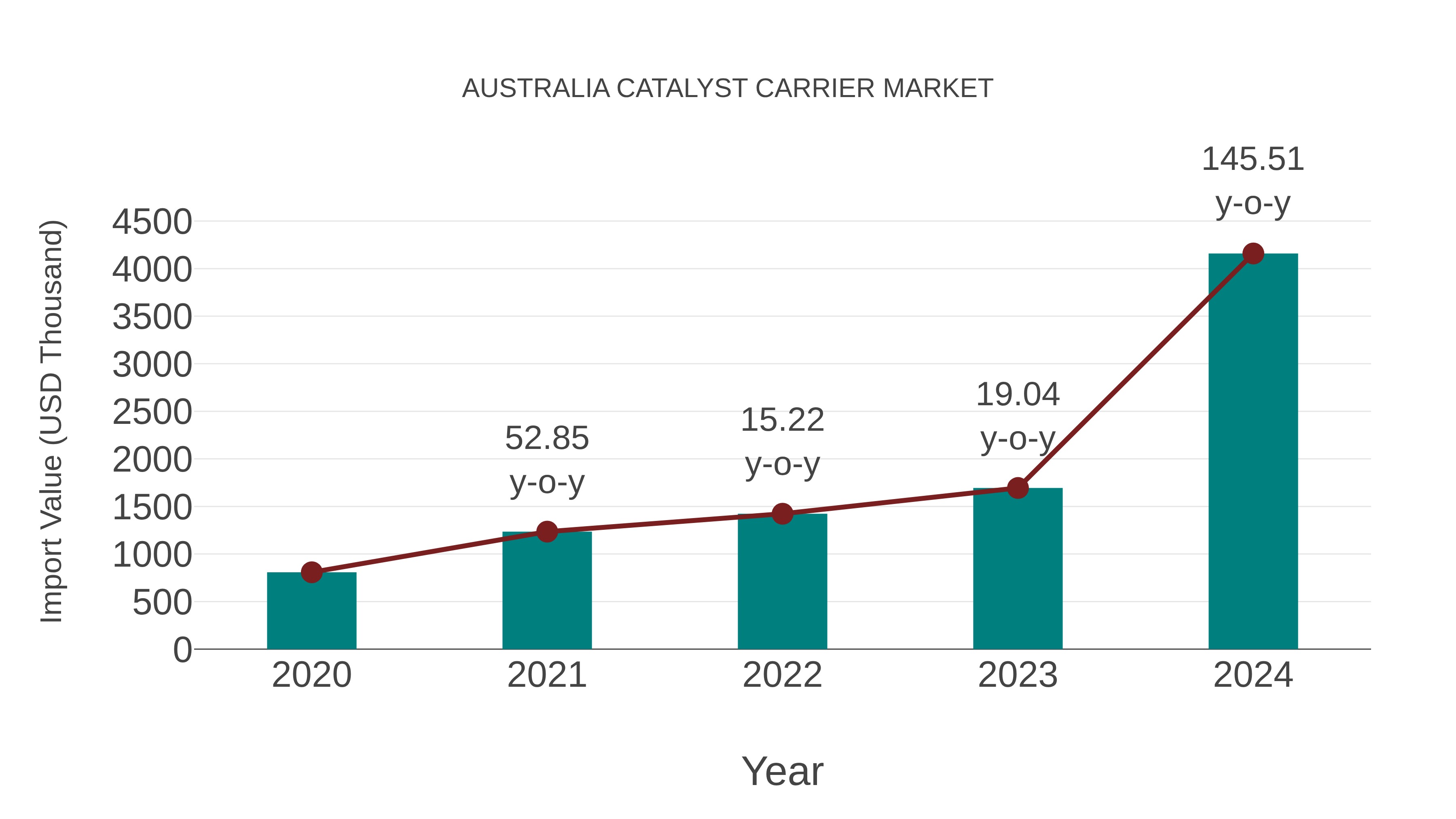  Australia Catalyst Carrier Market: Import Trend Analysis