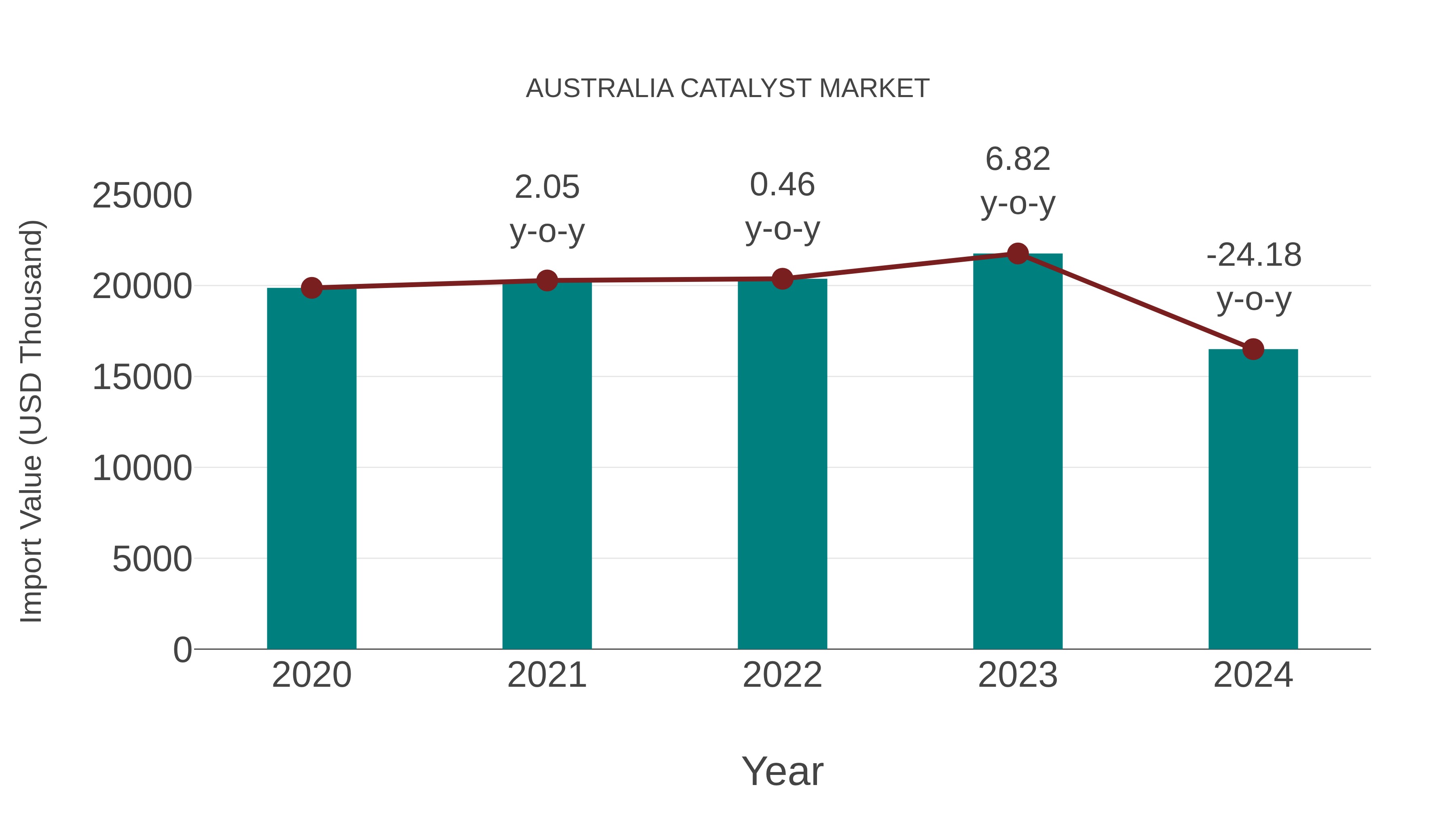  Australia Catalyst Market: Import Trend Analysis