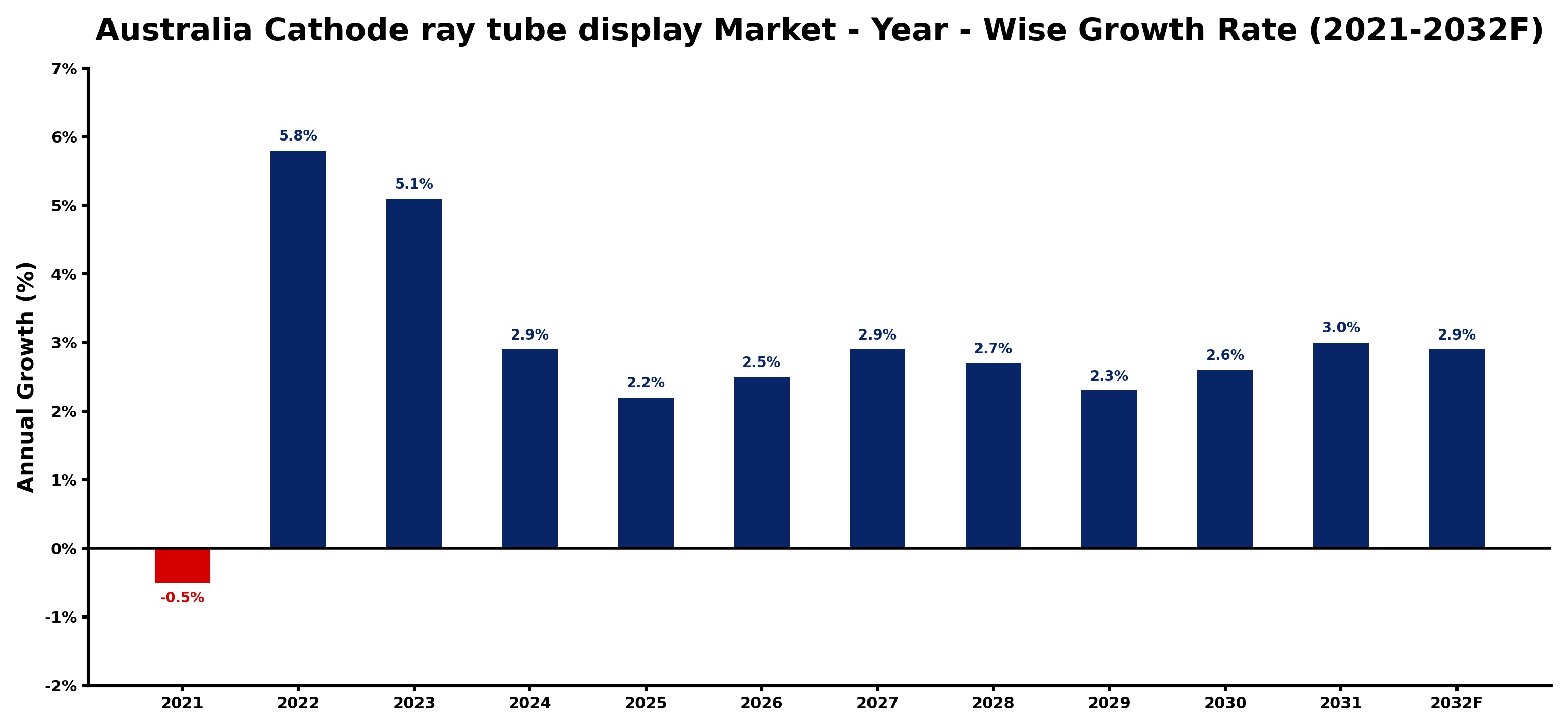Australia Cathode ray tube display Market Year-wise Growth Rate and Key Drivers