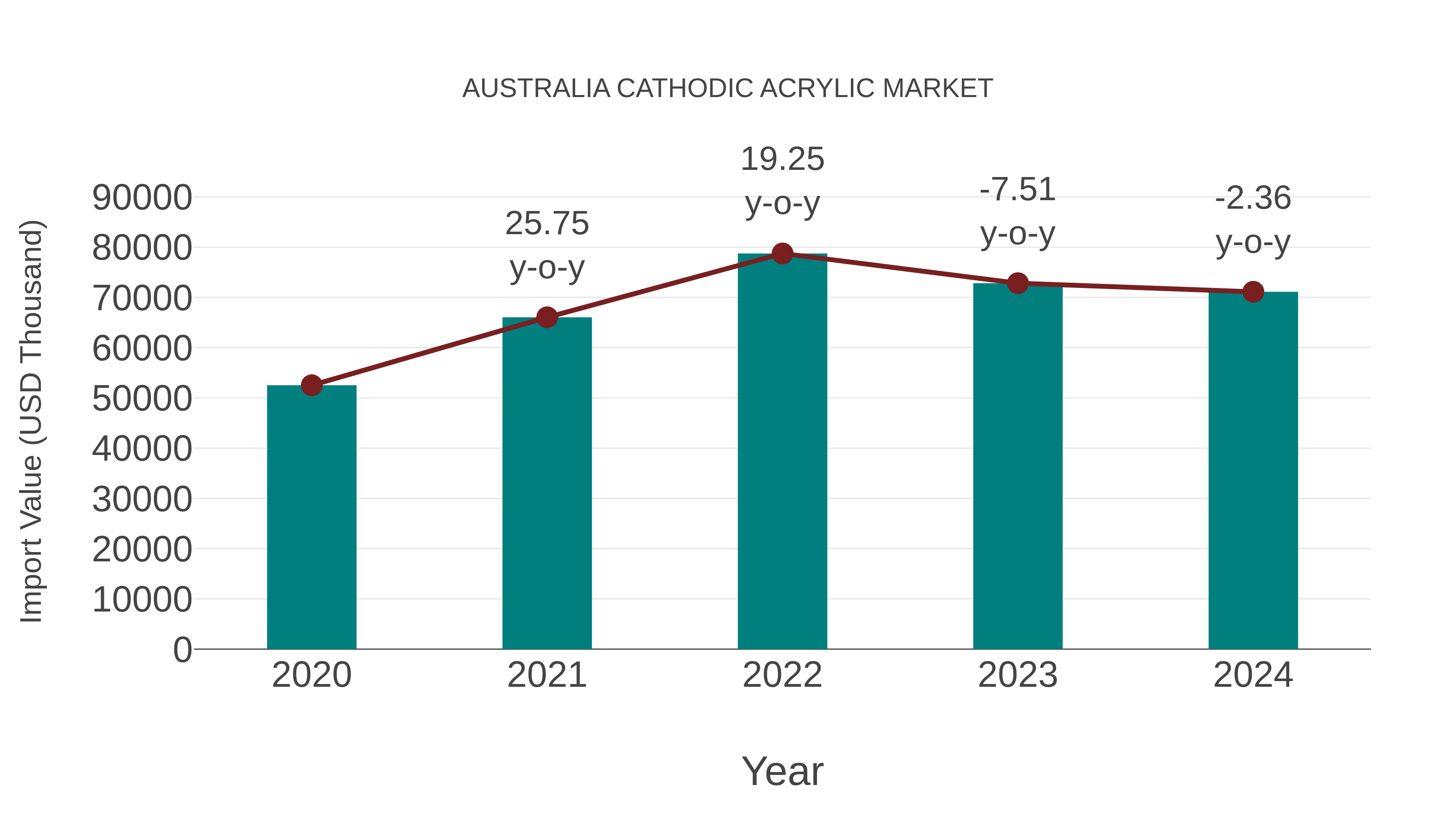  Australia Cathodic Acrylic Market: Import Trend Analysis