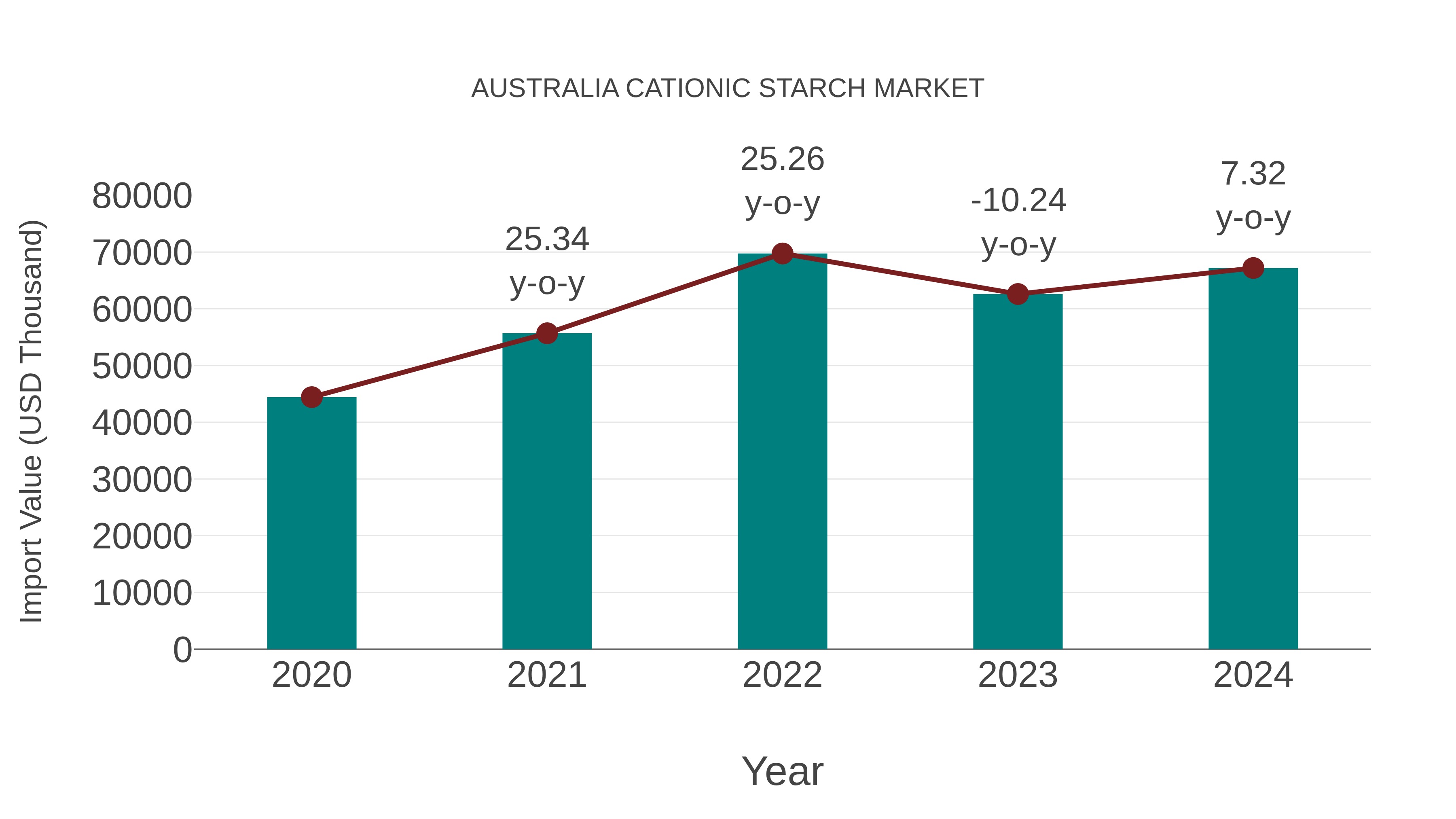  Australia Cationic Starch Market: Import Trend Analysis