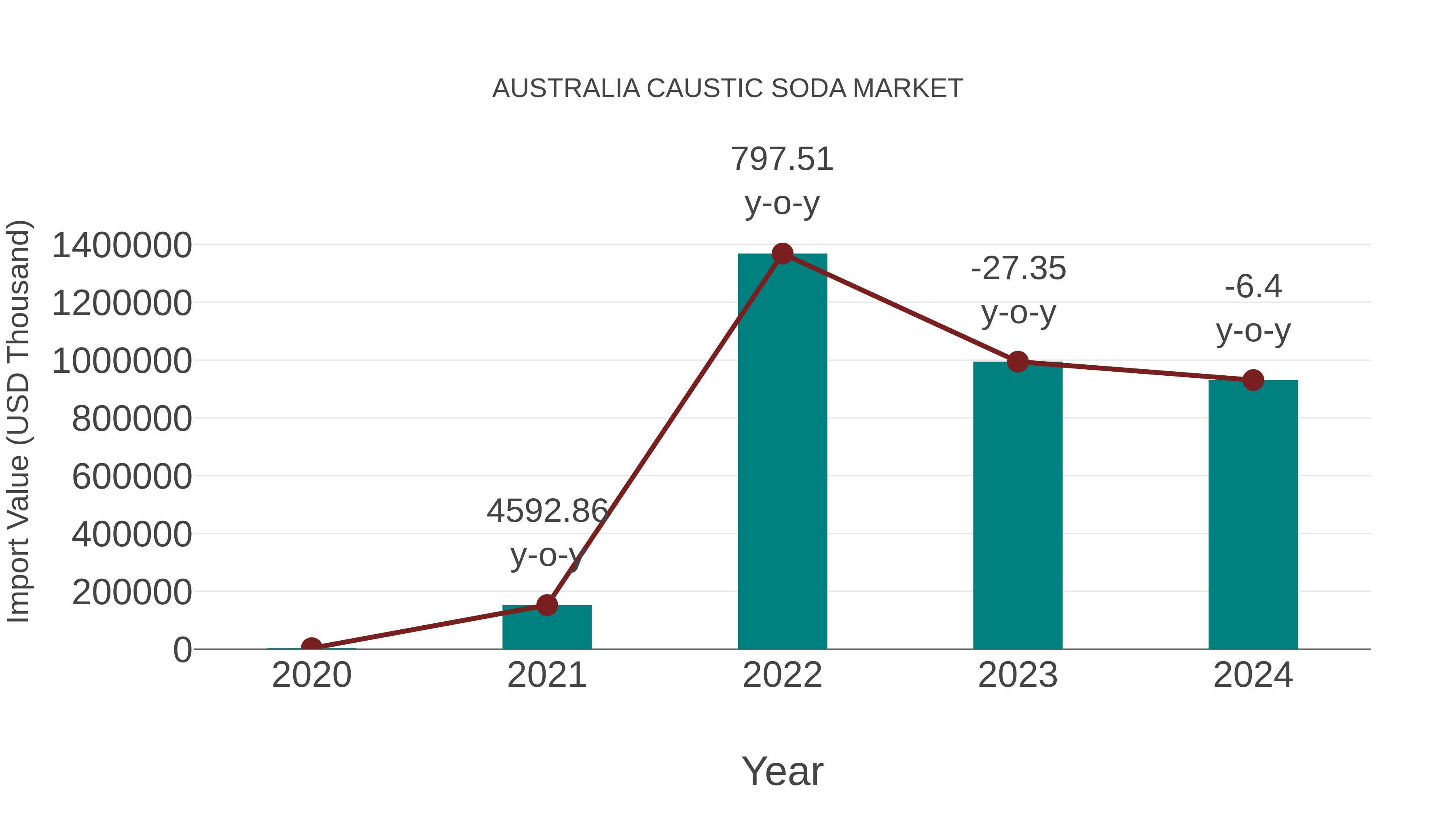  Australia Caustic Soda Market: Import Trend Analysis