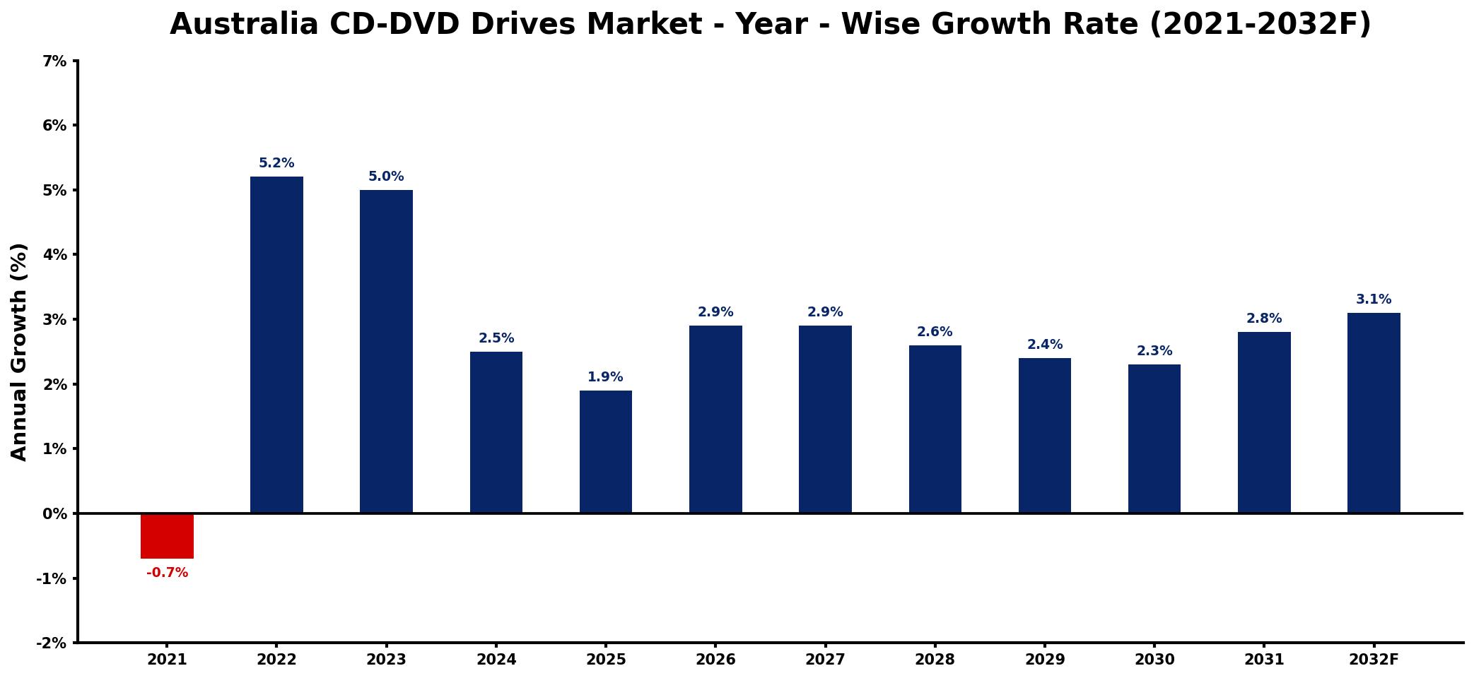 Australia CD-DVD Drives Market Year-wise Growth Rate and Key Drivers