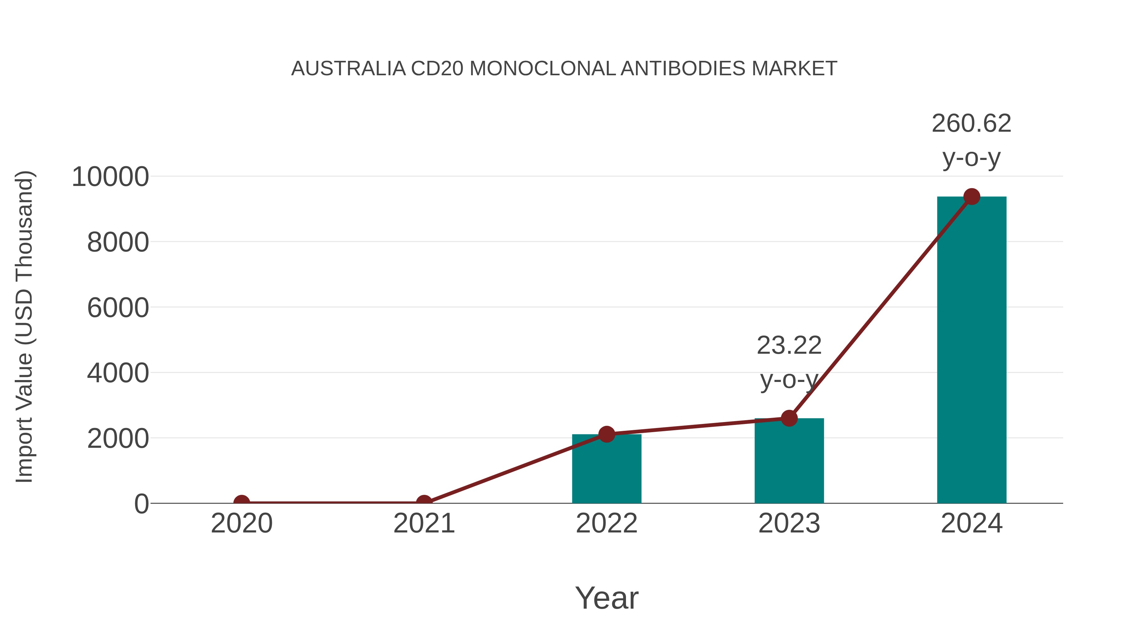  Australia Cd20 Monoclonal Antibodies Market: Import Trend Analysis