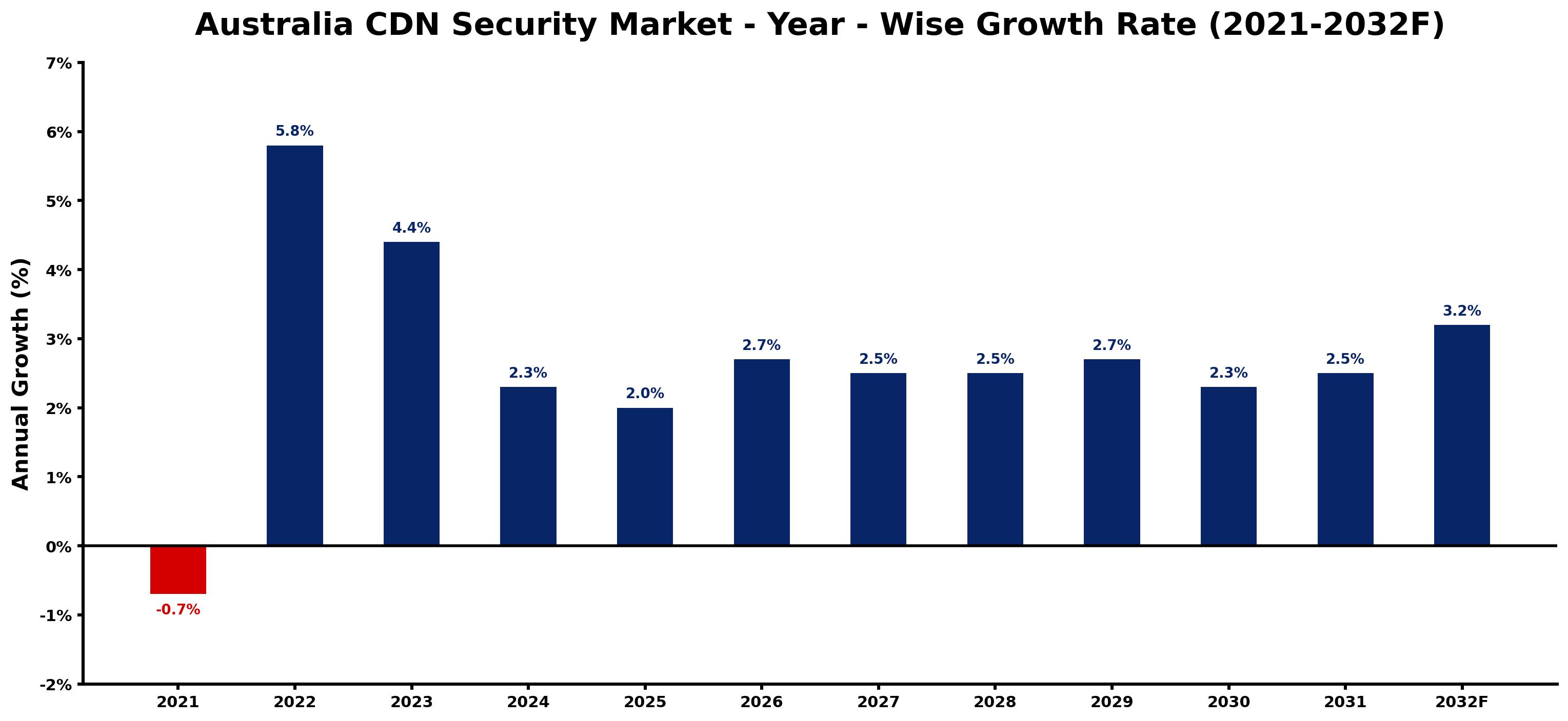 Australia CDN Security Market Year-wise Growth Rate and Key Drivers
