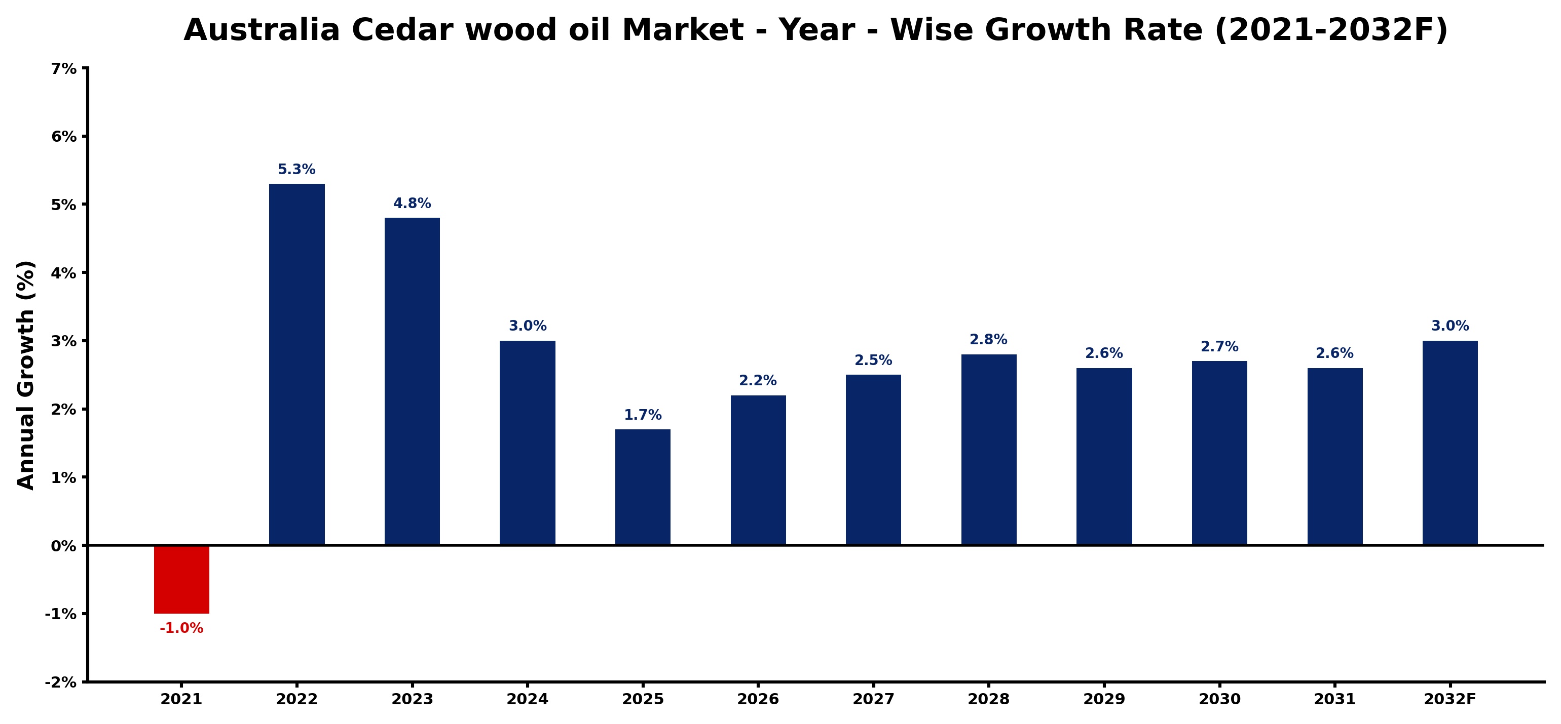 Australia Cedar wood oil Market Year-wise Growth Rate and Key Drivers