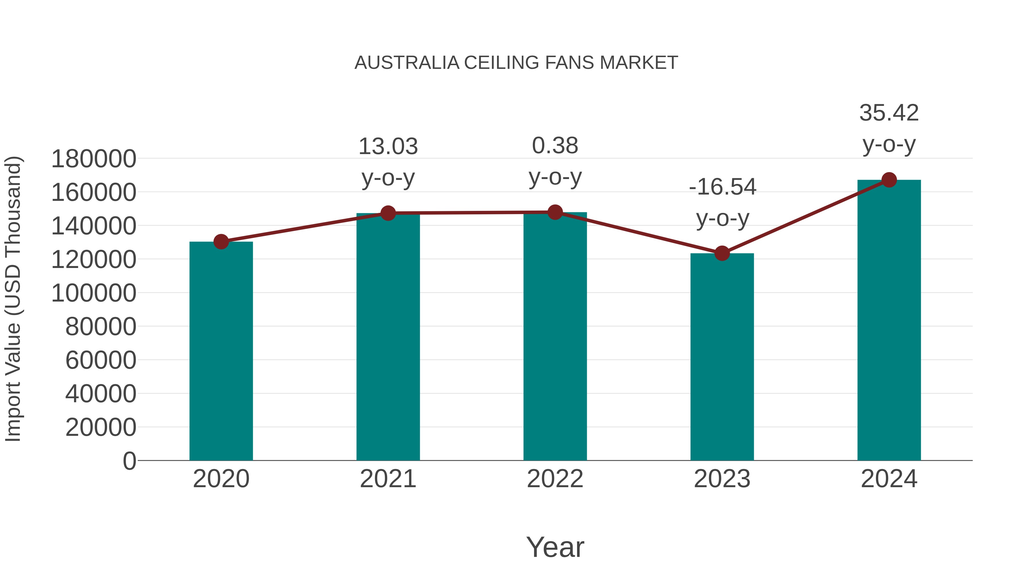  Australia Ceiling Fans Market: Import Trend Analysis