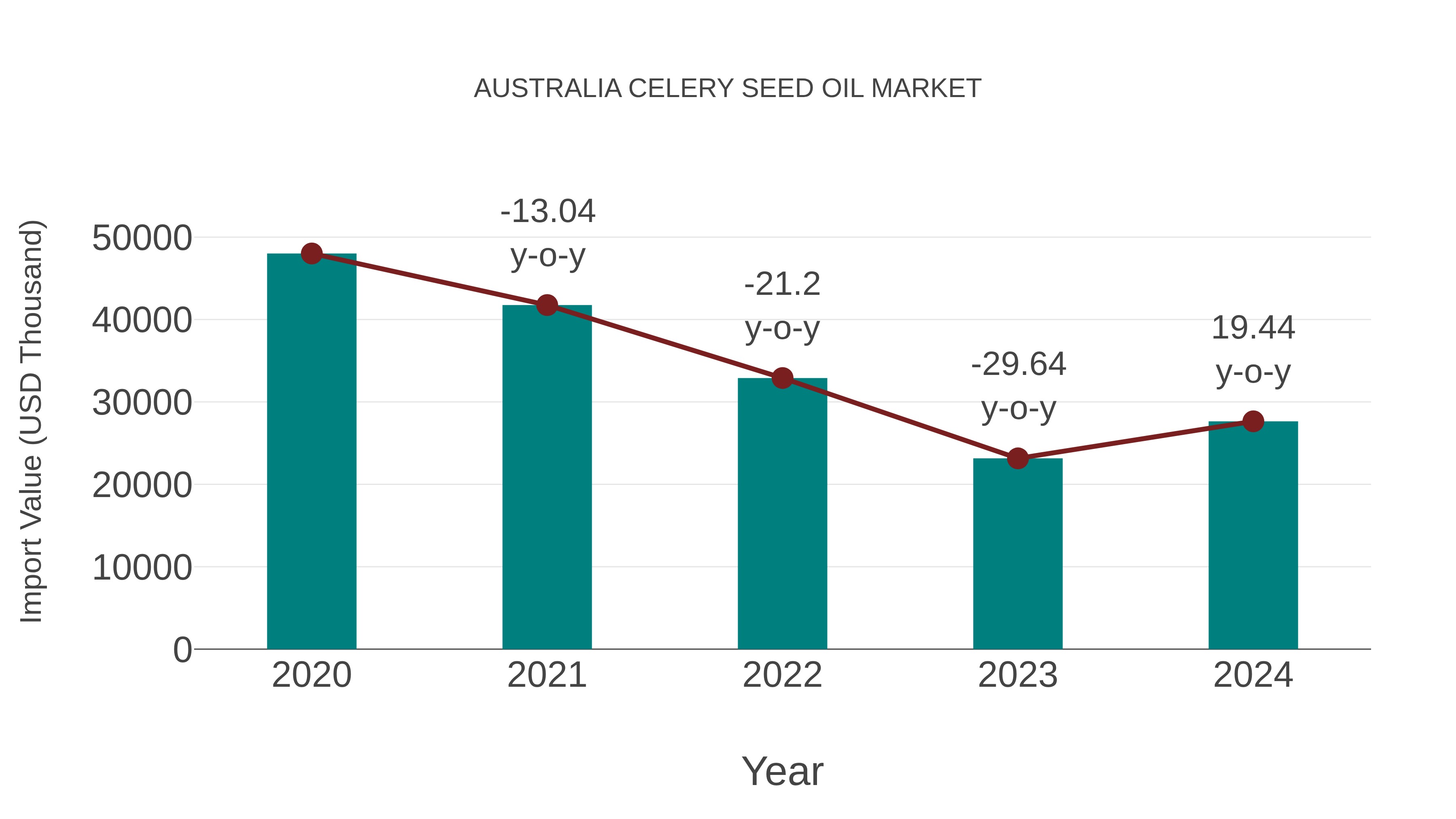  Australia Celery Seed Oil Market: Import Trend Analysis