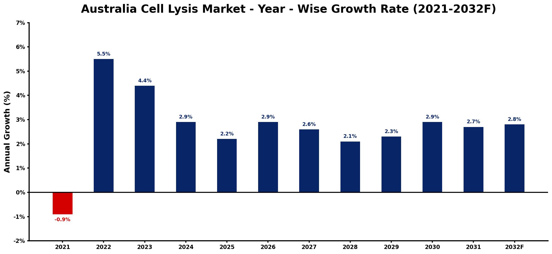 Australia Cell Lysis Market Year-wise Growth Rate and Key Drivers