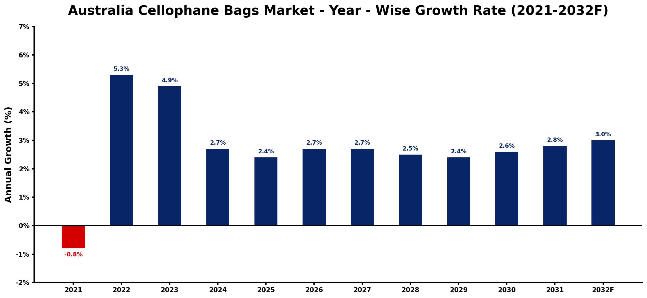 Australia Cellophane Bags Market Year-wise Growth Rate and Key Drivers