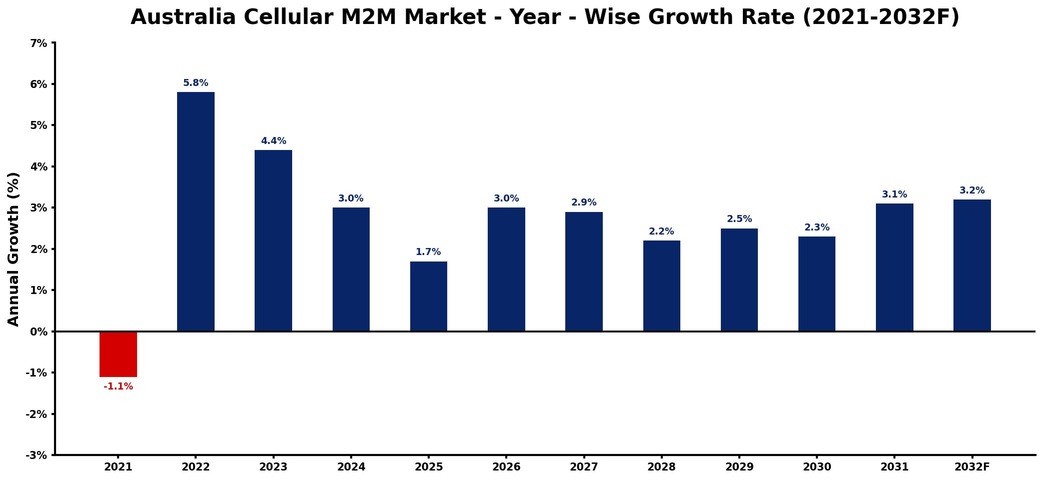 Australia Cellular M2M Market Year-wise Growth Rate and Key Drivers