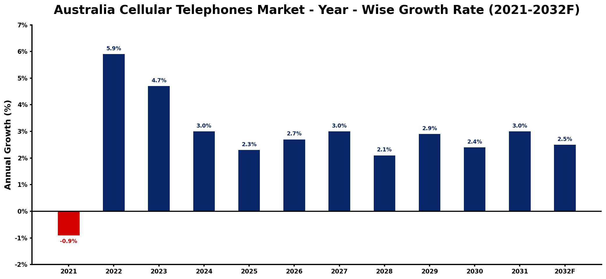 Australia Cellular Telephones Market Year-wise Growth Rate and Key Drivers