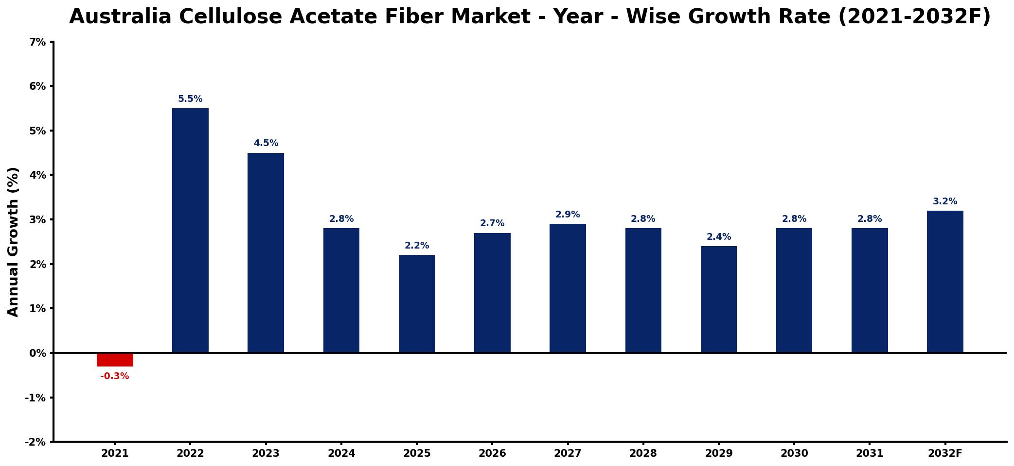 Australia Cellulose Acetate Fiber Market Year-wise Growth Rate and Key Drivers
