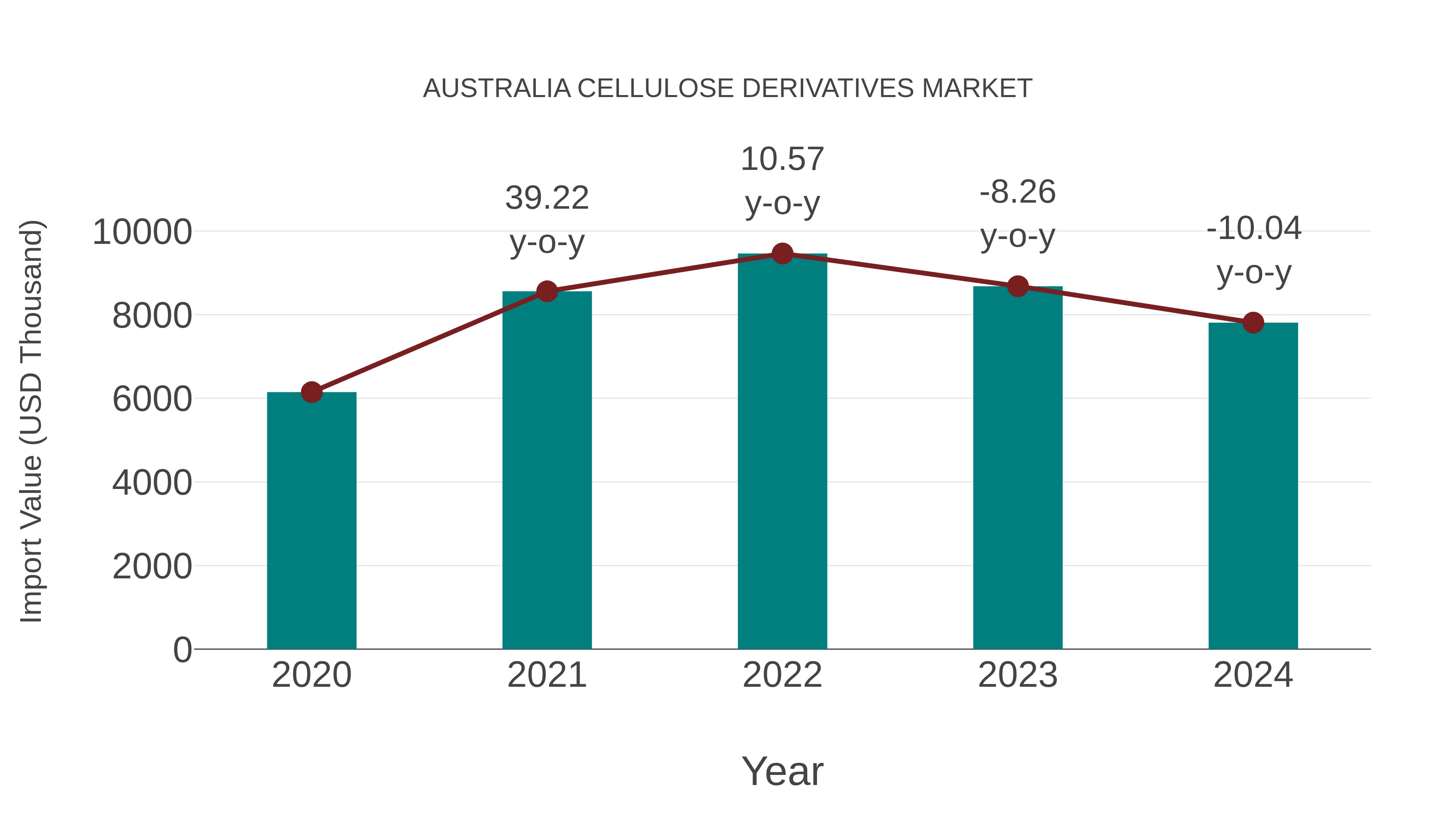  Australia Cellulose Derivatives Market: Import Trend Analysis