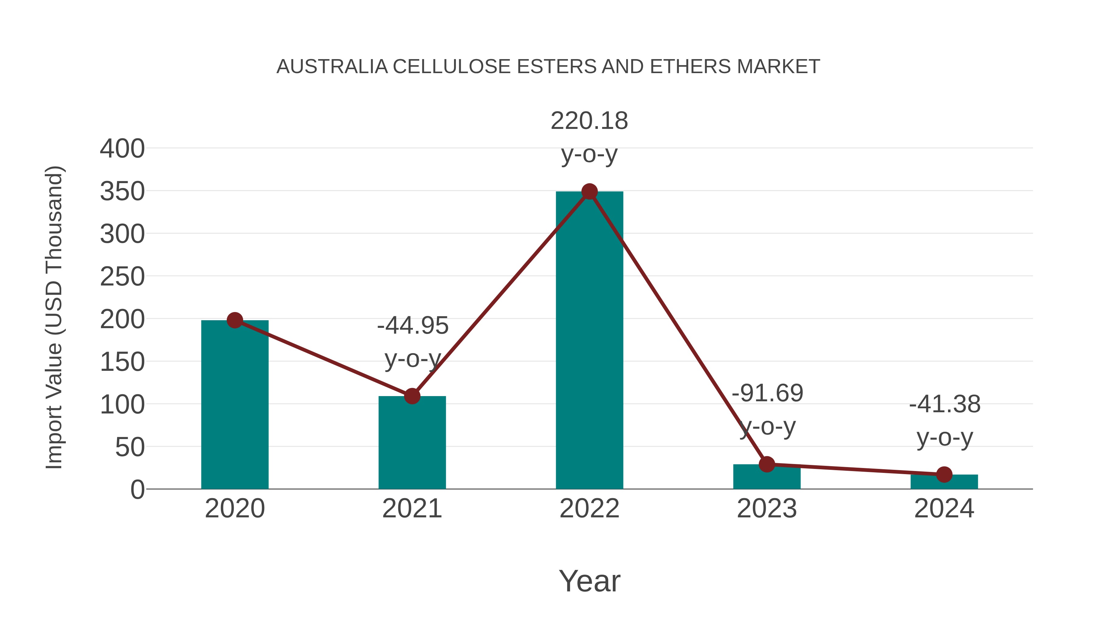 Australia Cellulose Esters and Ethers Market: Import Trend Analysis