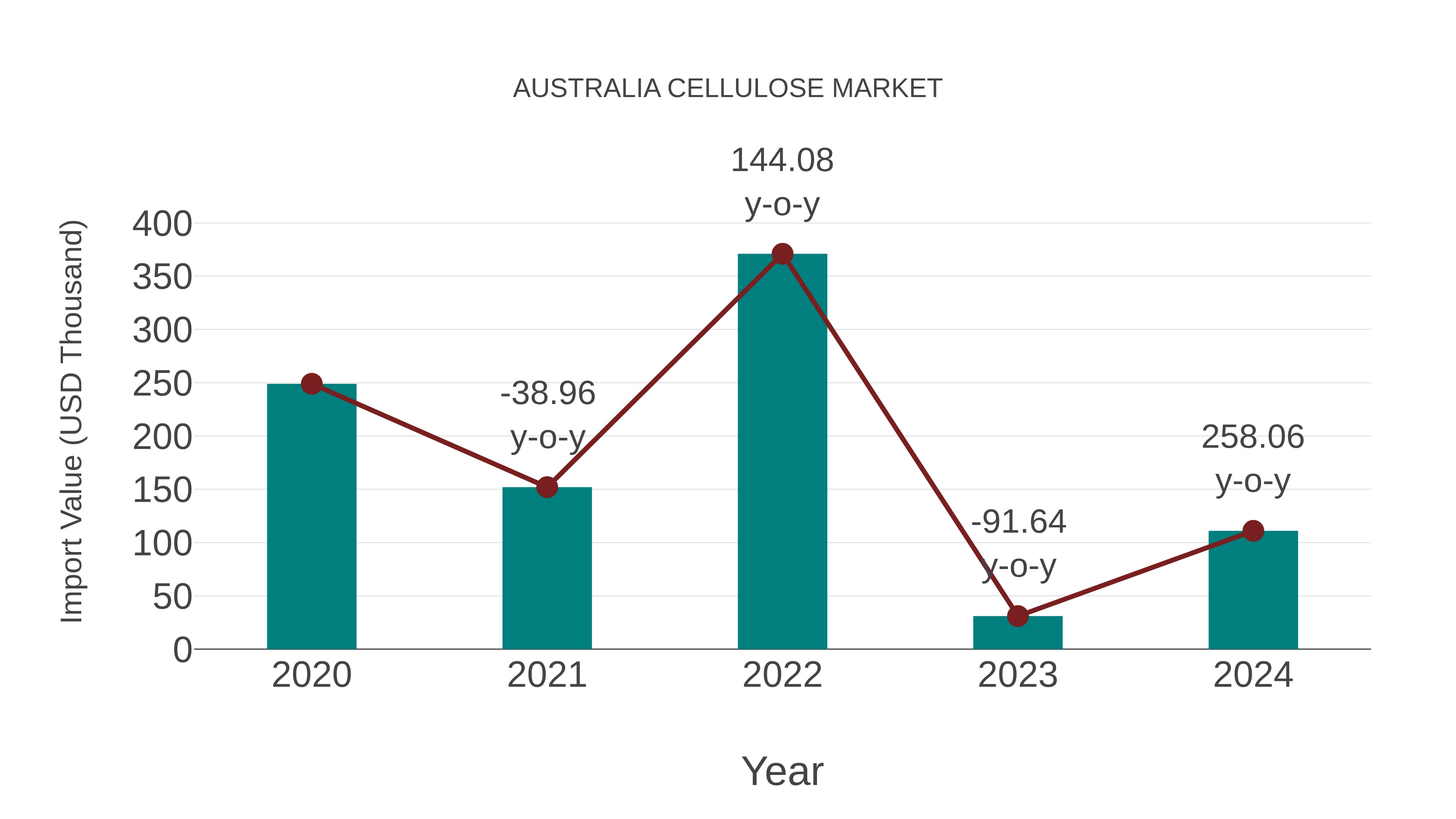  Australia Cellulose Market: Import Trend Analysis