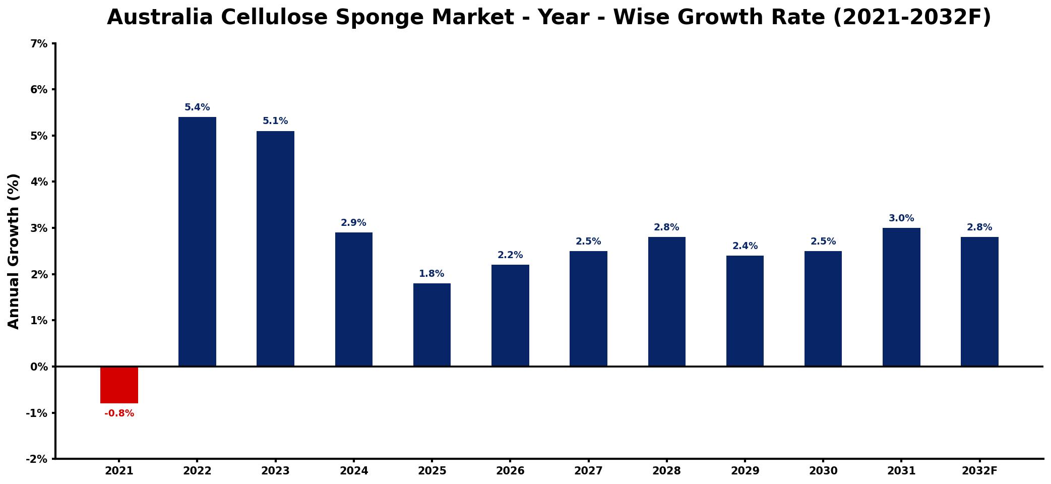 Australia Cellulose Sponge Market Year-wise Growth Rate and Key Drivers