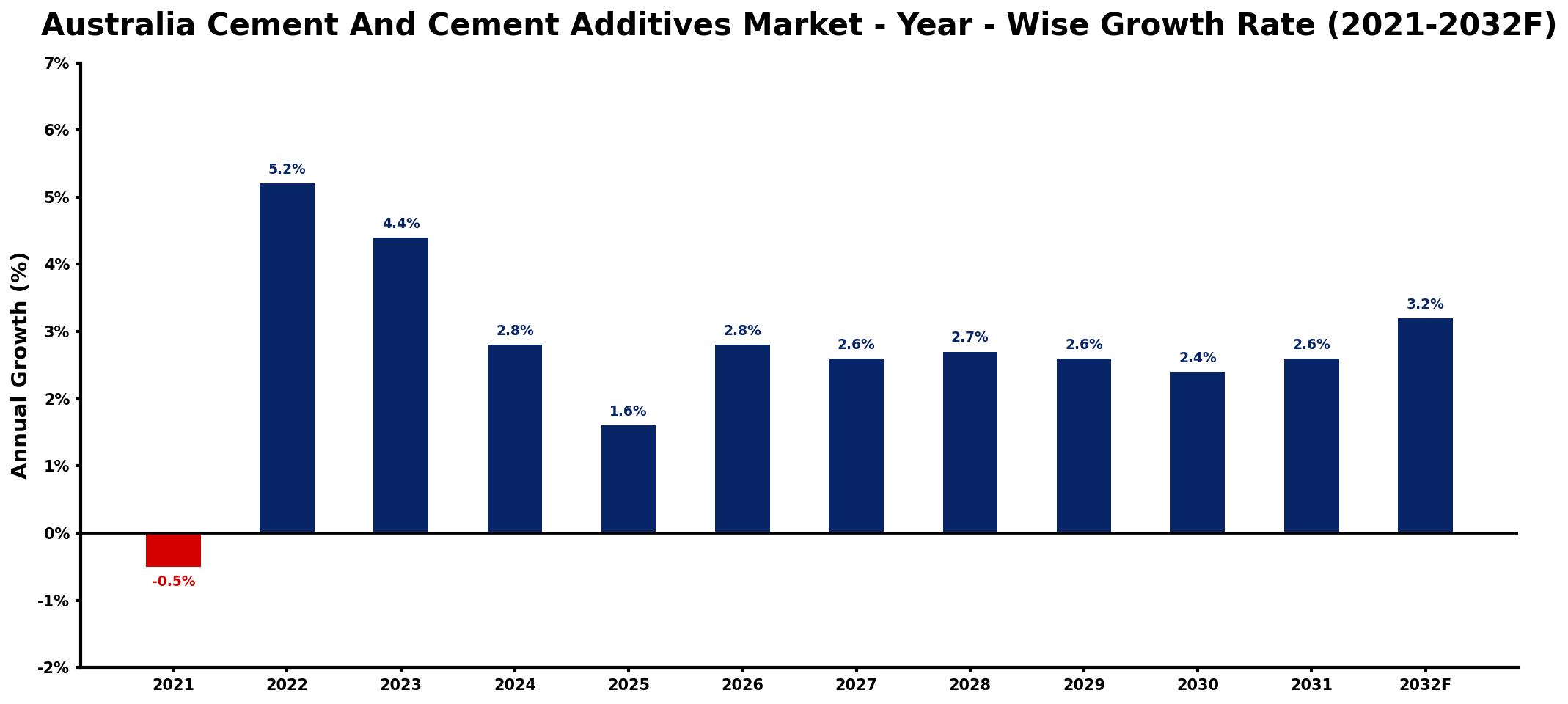 Australia Cement And Cement Additives Market Year-wise Growth Rate and Key Drivers