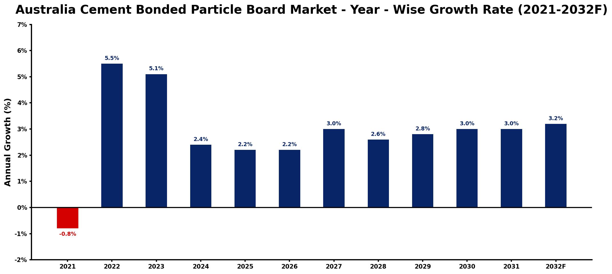 Australia Cement Bonded Particle Board Market Year-wise Growth Rate and Key Drivers