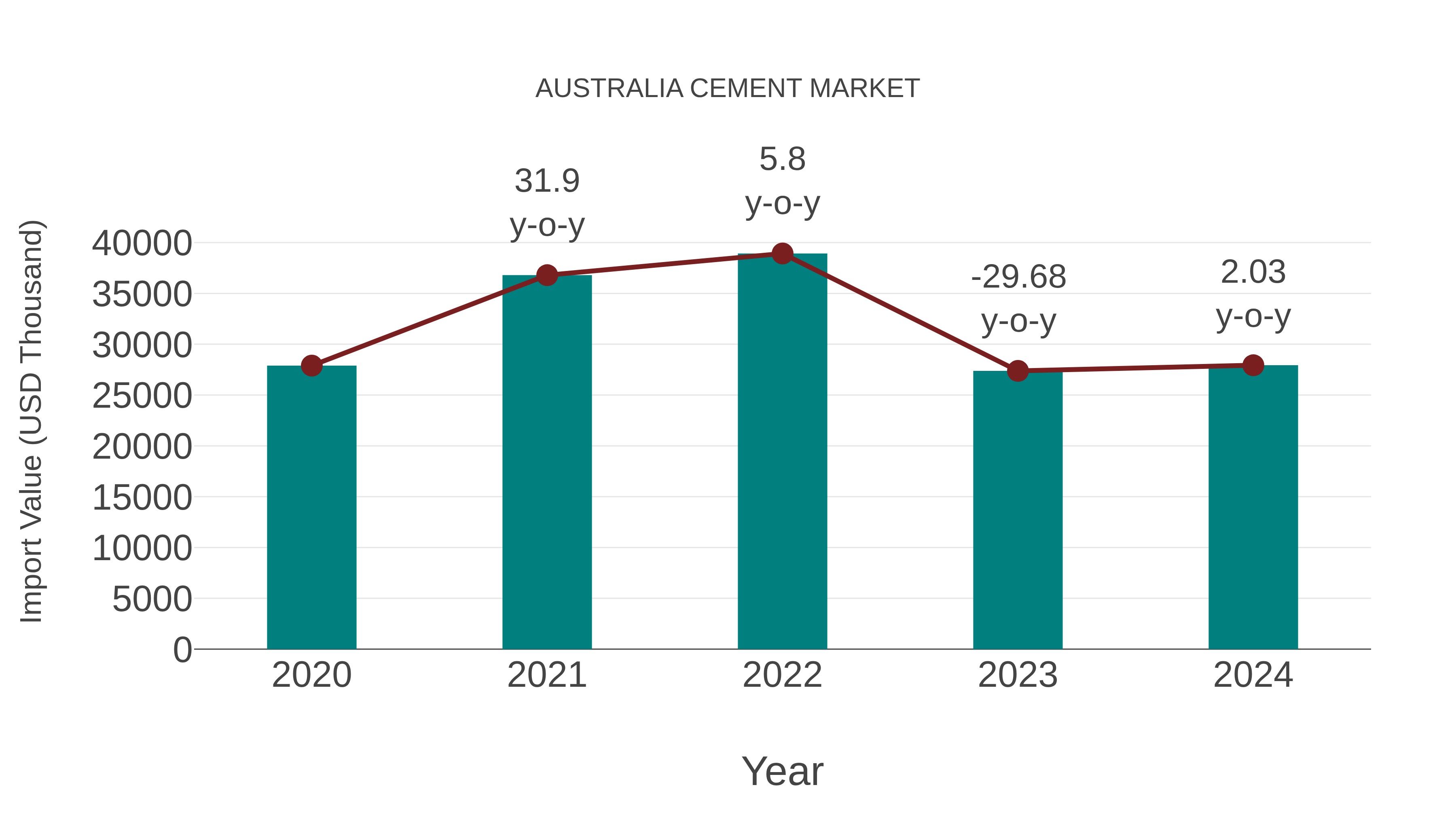 Australia Cement Market: Import Trend Analysis