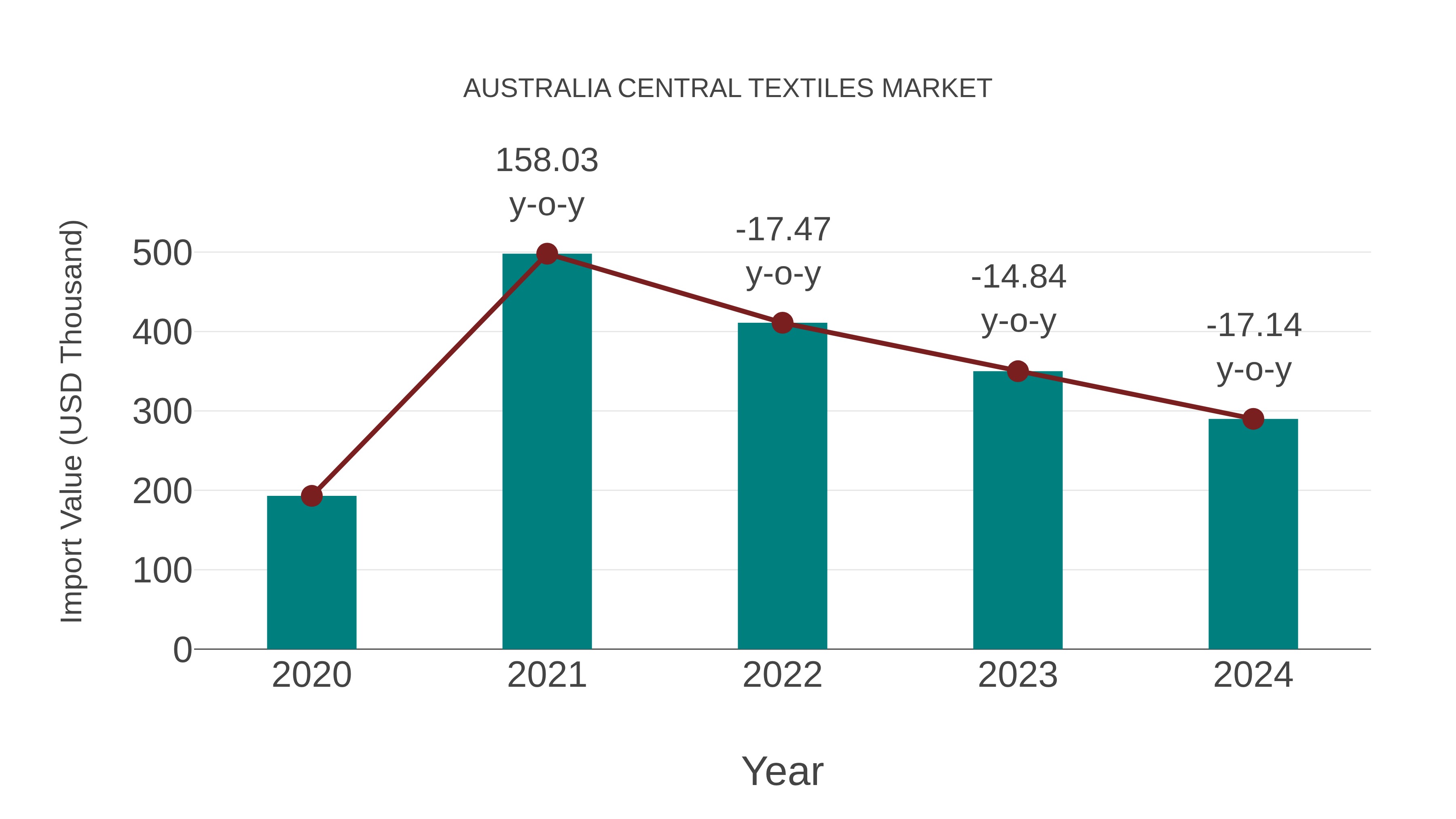  Australia Central Textiles Market: Import Trend Analysis