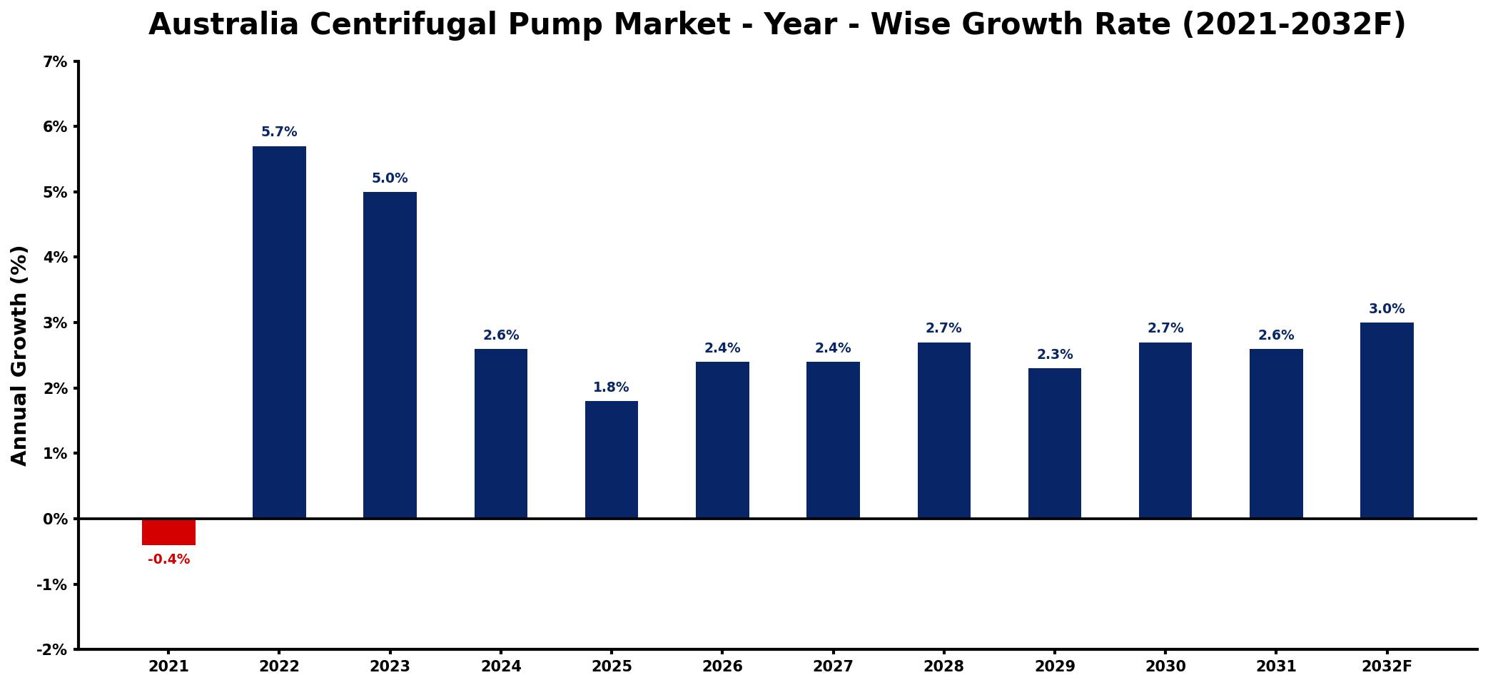 Australia Centrifugal Pump Market Year-wise Growth Rate and Key Drivers