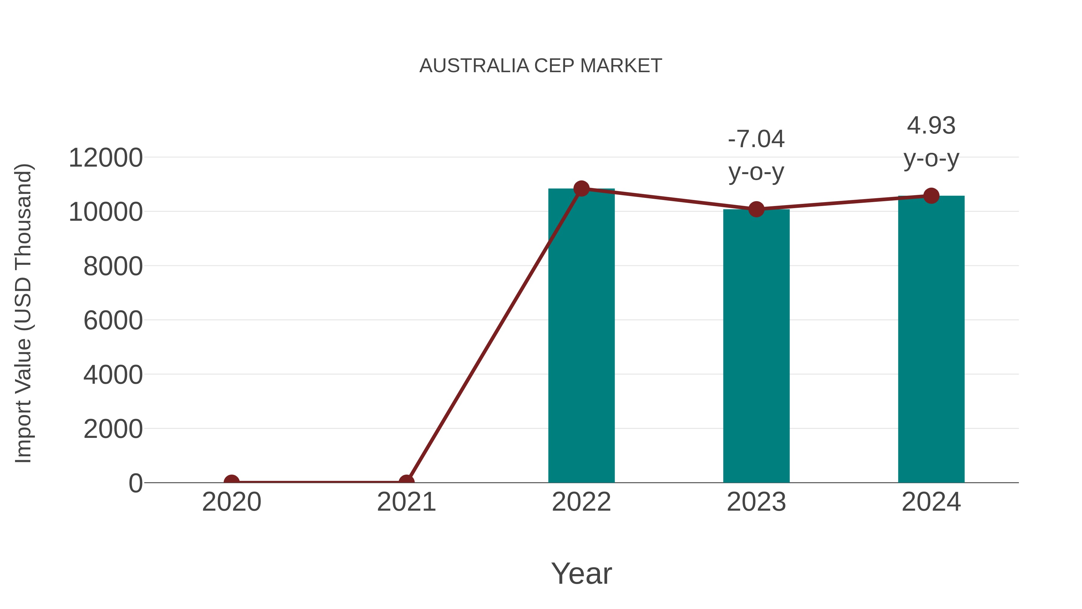  Australia Cep Market: Import Trend Analysis