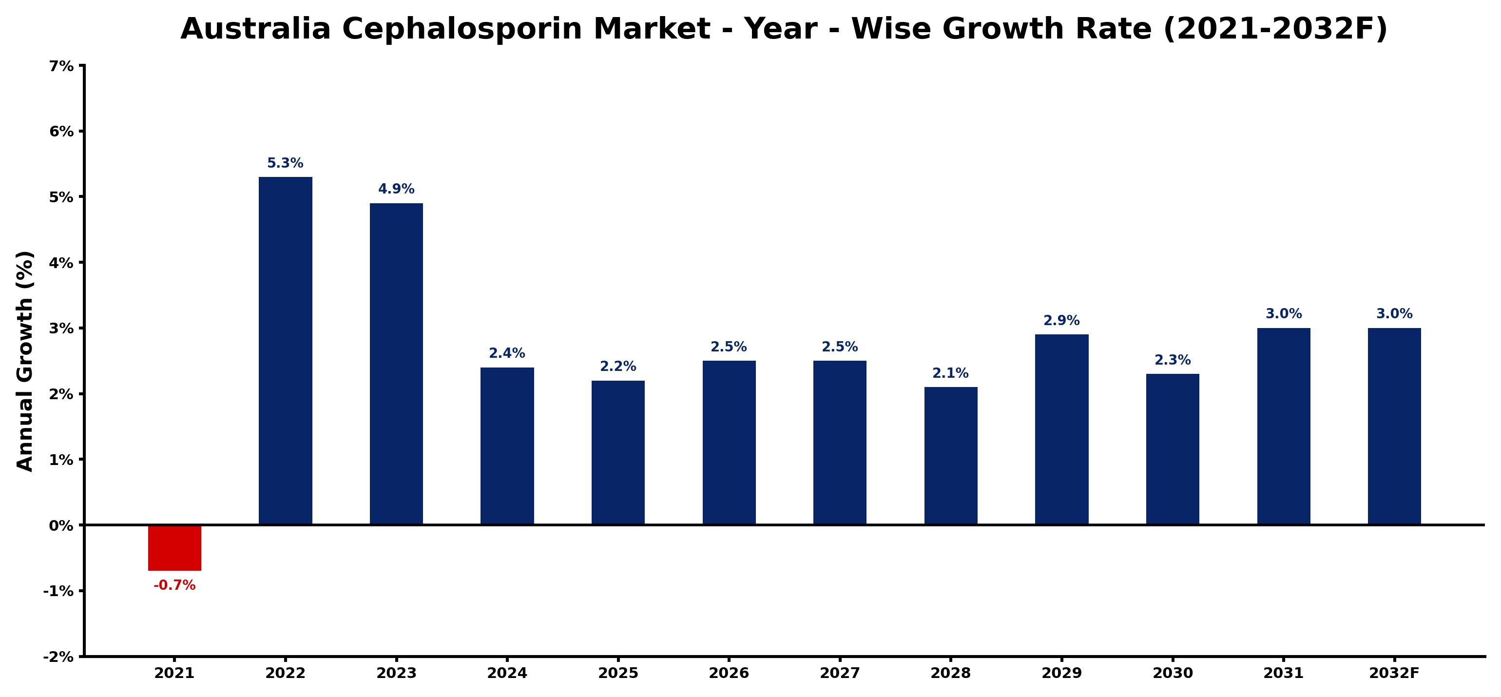 Australia Cephalosporin Market Year-wise Growth Rate and Key Drivers