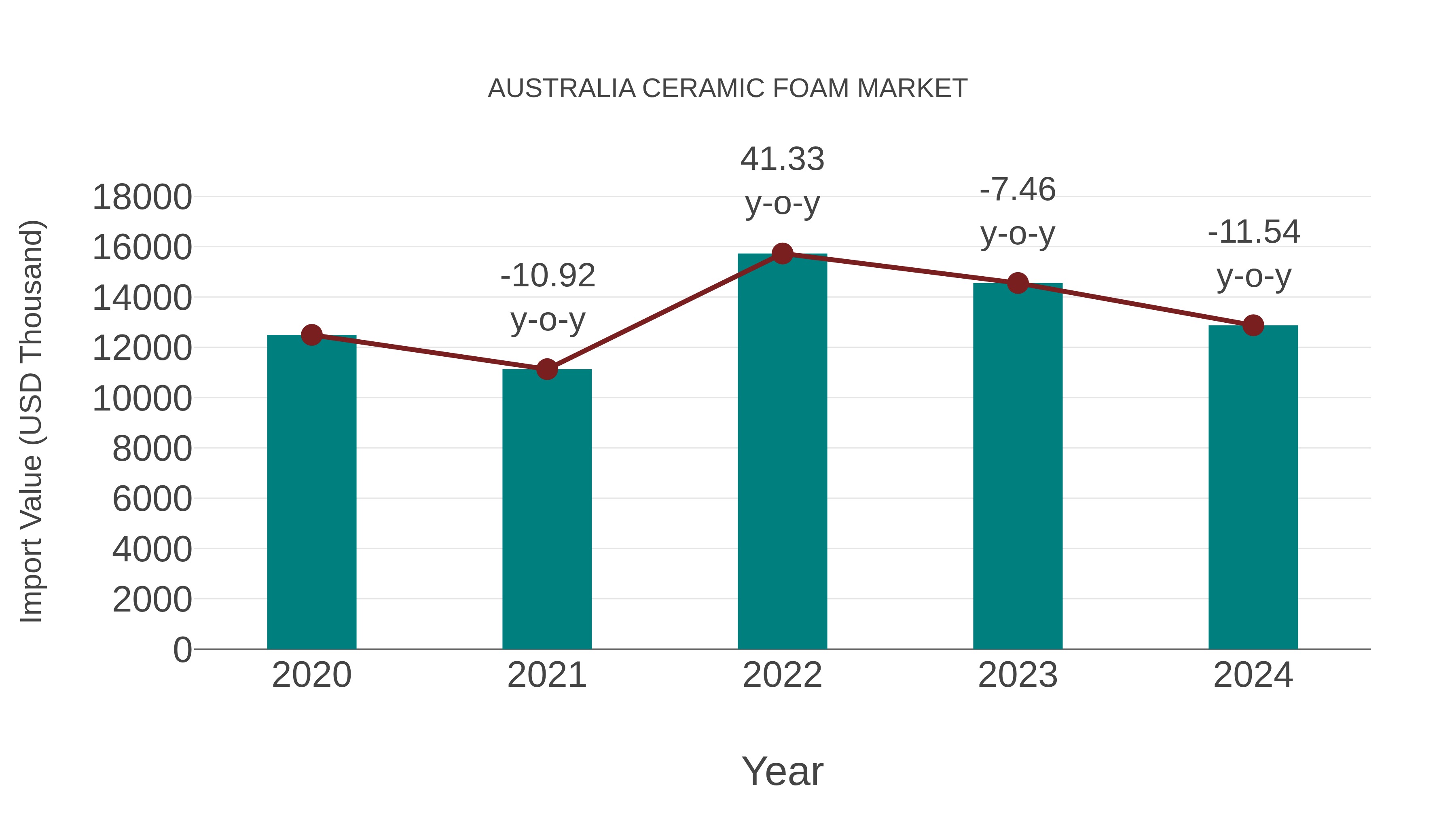  Australia Ceramic Foam Market: Import Trend Analysis